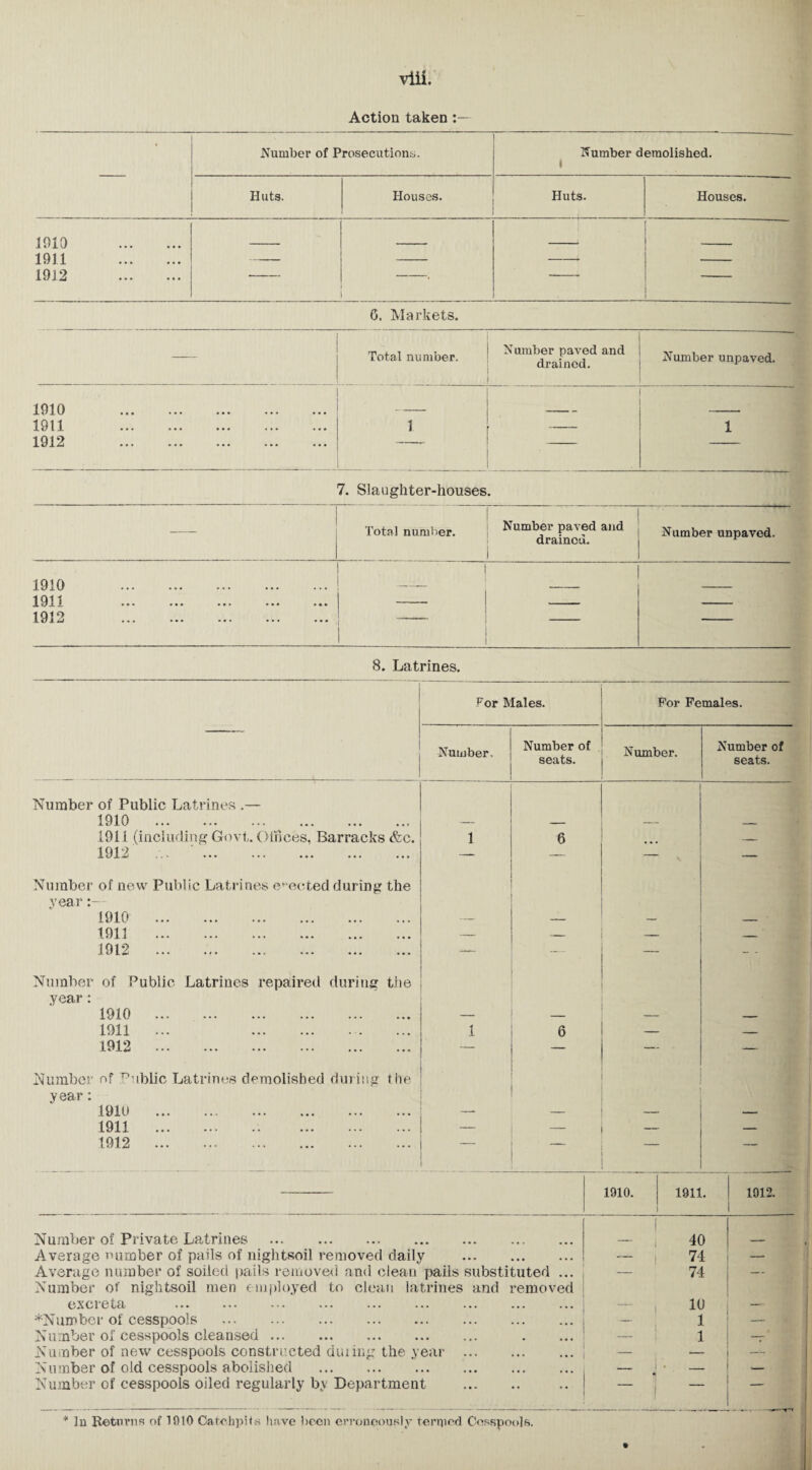 Action taken Number of Prosecutions. Number demolished. « H uts. Houses. Huts. Houses. 1910 . 1911 . 1912 . 6. Markets. - Total number. 1 Number paved and drained. Number unpaved. 1010 ••• ••• ••• • • • 1911 . i - 1 1012 ••• * • • ••• ••• ••• 7. Slaughter-houses. Total number. Numl^rjpaaed Number unpaved. 1910 1911 1912 8. Latrines. For Males. Number, Number of seats. For Females. Number. Number of seats. Number of Public Latrines .— 1910 . 1911 (including Govt. Offices, Barracks &c. 1912 Number of new Public Latrines ejected during the year 1910 . 1911 . 1912 . Number of Public Latrines repaired during the year: 1910 1911 ... . 1912 . Number of Public Latrines demolished during the year: 1910 . 1911 . 1912 . 6 1910. Number of Private Latrines . Average number of pails of nightsoil removed daily . Average number of soiled pails removed and clean pails substituted ... Number of nightsoil men employed to clean latrines and removed excreta ... ... ... ... ... ... ^Number of cesspools . Number of cesspools cleansed. Number of new cesspools constructed duiing the year Number of old cesspools abolished . Number of cesspools oiled regularly by Department * lu Returns of 1910 Catckpihs have been erroneously temped Cesspools. 1911. I 1912. 40 74 74 10 1 1