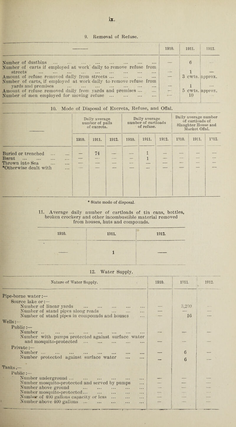 9. Removal of Refuse. 1910. 1911. 1912. Number of dustbins . Number of carts if employed at work daily to remove refuse from — 6 — streets ••• ••• ••• ••• ••• ••• •** ••• ••• — 1 — Amount of refuse removed daily from streets. Number of carts, if employed at work daily to remove refuse from 3 cwts. approx. yards and premises . — 1 — Amount of refuse removed daily from yards and premises. — 5 cwts. approx. Number of men employed for moving refuse . 10 10. Mode of Disposal of Excreta, Refuse, and Offal. Daily average number of pails of excreta. Daily average number of cartloads of refuse. Daily average number of cartloads of Slaughter House and Market Offal. 1910. 1911. 1912. 1910. 1911. ! 1912. 1910. 1911. 1912. Buried or trenched . . . 74 _ 1 ___ — — — Burnt . — — — _ 1 — — — — Thrown into Sea . — — — — — — — — — ^Otherwise dealt with * State mode of disposal. 11. Average daily number of cartloads of tin cans, bottles, broken crockery and other incombustible material removed from houses, huts and compounds. 1912. 12. Water Supply. Nature of Water Supply. 1910. 1911. 1912. Pipe-borne water:— Source lake or:— Number of linear yards . — 3,200 — Number of stand pipes along roads . — — — Number of stand pipes in compounds and houses — 10 — Wells Public:— Number .. — — — Number with pumps protected against surface water and mosquito-protected . — _ Private:— Number. — 6 Number protected against surface water . Tanks:— — 6 ! — Public:— Number underground. — — — Number mosquito-protected and served by pumps — — — Number above ground . — -- — Number mosquito-protected. — — — Number* of 400 gallons capacity or less. — — — Number above 400 gallons ... — r »--—