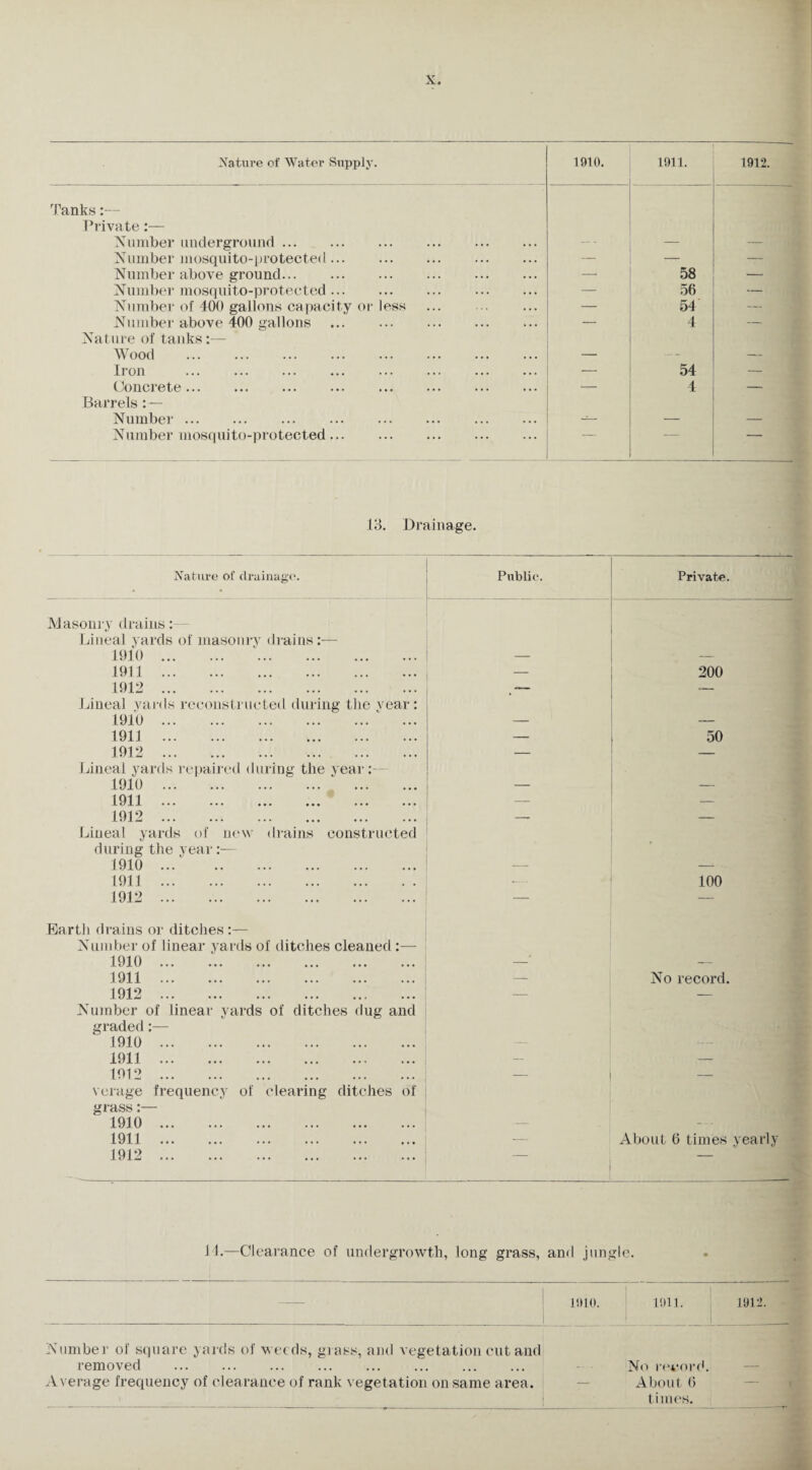 Nature of Water Supply. 1910. 1911. 1912. Tanks Private:— Number underground. — - — — Number mosquito-protected ... — — — Number above ground. — 58 —■ Number mosquito-protected... — 56 — Number of 400 gallons capacity or less — 54 — Number above 400 gallons . — 4 — Nature of tanks:— Wood . — -- — Iron . — 54 — Concrete... ... ... ... . — 4 — Barrels :— Number ... — — — Number mosquito-protected. 13. Drainage. Nature of drainage. Public. Private. Masonry drains: Lineal yards of masonry drains:— 1910. — — 1911 . — 200 1912. _ — -— Lineal yards reconstructed during the year: 1910. — — 1911 . — 50 1912 . — — Lineal yards repaired during tlie year: 1910 . — — 1911 . — — 1912. -- — Lineal yards of new drains constructed during the year:— 1910. — — 1911. — 100 1912. — — Eartli drains or ditches:— Number of linear yards of ditches cleaned :— 1910. —' — 1911 . — No record. 1912. — -— Number of linear yards of ditches dug and graded:— 1910. — i. 01. i- ••• ••• ••• ••• • •» — — 1912. — — verage frequency of clearing ditches of grass:— 1910. — — 191.1. — About 6 times yearly 1912. — 14.—Clearance of undergrowth, long grass, and jungle. 1!» 10. 1911. 1912. 1 1 _ Number of square yards of weeds, grass, and vegetation cut and removed . Average frequency of clearance of rank vegetation on same area. »■ No record. About 6 1 imes.
