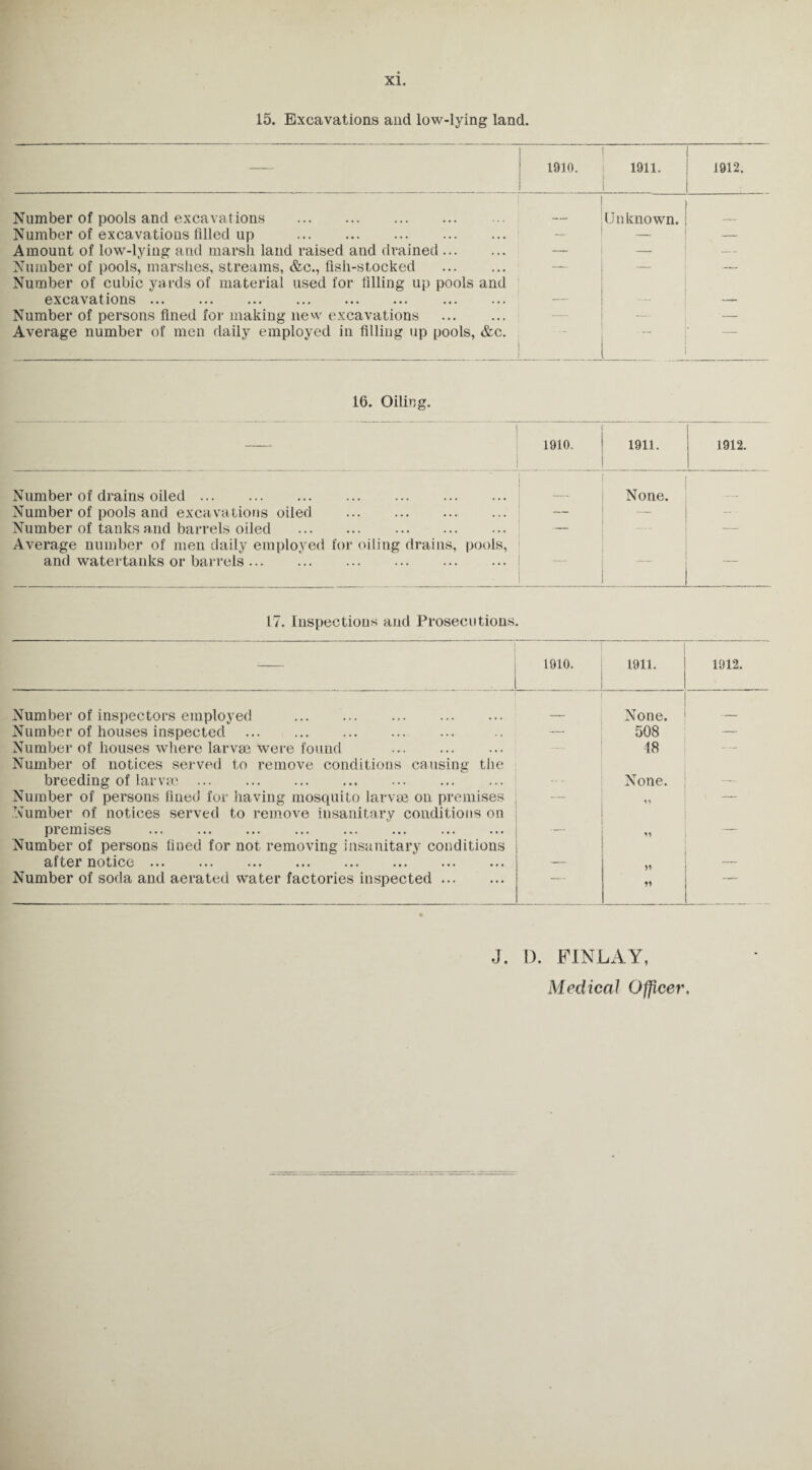 15. Excavations and low-lying land. 1910. 1911. 1912. Number of pools and excavations . _ Unknown. Number of excavations filled up . — — — Amount of low-lying and marsh land raised and drained. — - — Number of pools, marshes, streams, &c., fish-stocked . — — Number of cubic yards of material used for filling up pools and excavations. . Number of persons fined for making new excavations — — — Average number of men daily employed in filling up pools, &c.  — 16. Oiling. I 1910. 1911. : 1912. Number of drains oiled. _ None. Number of pools and excavations oiled . Number of tanks and barrels oiled . Average number of men daily employed for oiling drains, pools, — and watertanks or barrels. 17. Inspection* and Prosecutions. 1910. 1911. 1912. Number of inspectors employed . None. _ Number of houses inspected . — 508 — Number of houses where larvae were found Number of notices served to remove conditions causing the — 18 — ■ breeding of larvae. None. —- Number of persons lined for having mosquito larvae on premises Number of notices served to remove insanitary conditions on “ premises . Number of persons lined for not removing insanitary conditions 11 after notice. — >1 Number of soda and aerated water factories inspected. — 11 J. D. FINLAY, Medical Officer.