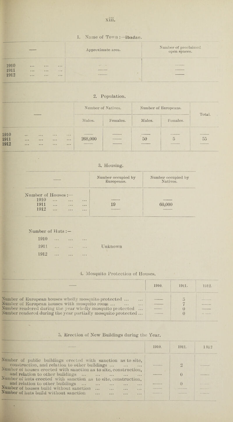 1. Name of Town :—Ibadan. Approximate area. Number of proclaimed open spaces. 1910 . 1911 . 1912 . - — 2. Population. Number of Natives. Number of Europeans. Total. Males. Females. Males. Females. 1910 . _ 1911 ••• ••• ••• 1912 . 268,000 50 5 55 3. Housing. Number occupied by Europeans. Number occupied by Natives. Number of Houses :— 1910 . 1911 . 19 60,000 1912 . Number of Huts 1910 . 1911 . Unknown 1912 . 4. Mosquito Protection of Houses. 1910. 1 1911. 1912. Number of European houses wholly mosquito protected. 5 ' - Number of European houses with, mosquito room. 7 I- Number rendered during tlie year wholly mosquito protected ... 0 Number rendered during the year partially mosquito protected ... 0 5. Erection of New Buildings during the Year. — 1910. 1911. 1912 Number of public buildings erected with sanction as to site, construction, and relation to other buildings. Number of houses erected with sanction as to site, construction, and relation to other buildings . Number of huts erected with sanction as to site, construction, and relation to other buildings Number of houses buikl without sanction ... Number of huts build without sanction . 2 0 0