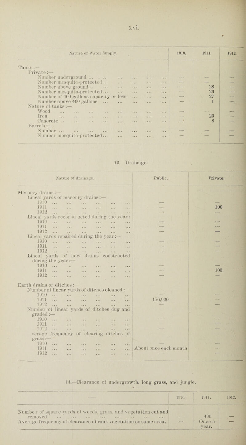 Nature of Water Supply. 1910. 1911. 1912. Tanks:— Private:— Number underground. —- — — Number mosquito-protected... . — — — Number above ground. — 28 — Number mosquito-protected. — 26 — Number of 400 gallons capacity or less . — 27 — Number above 400 gallons . — 1 — Nature of tanks:— Wood . — — Iron . — 20 — Concrete ... —L 8 — Barrels:— Number ... — — — Number mosquito-protected... — 13. Drainage. Nat ure of drainage. Public. Private. Masonry drains:— Lineal yards of masonry drains:— 1910. — — 1911 . — 100 1912. -— Lineal yards reconstructed during the year: 1910. — — 1911 . — — 1912 . — — Lineal yards repaired during the year:— 1910 . — — 1911 . — — 1912. — Lineal yards of new drains constructed during the year:— 1910. — 1911. 100 1912. — — Earth drains or ditches:— Number of linear yards of ditches cleaned :— 1910. — — 1911 . 176,000 --- 1912. — — Number of linear yards of ditches dug and graded:— 1910. -— — 1911 . — — 1912. — — verage frequency of clearing ditches of grass:— 1910. — — 1911 . About once each month — 1912. ■ 14.—Clearance of undergrowth, long grass, and jungle. 1910. 1911. 1912. Number of square yards of weeds, grass, and vegetation cut and removed . Average frequency of clearance of rank vegetation on same area. — 490 Once a year. _