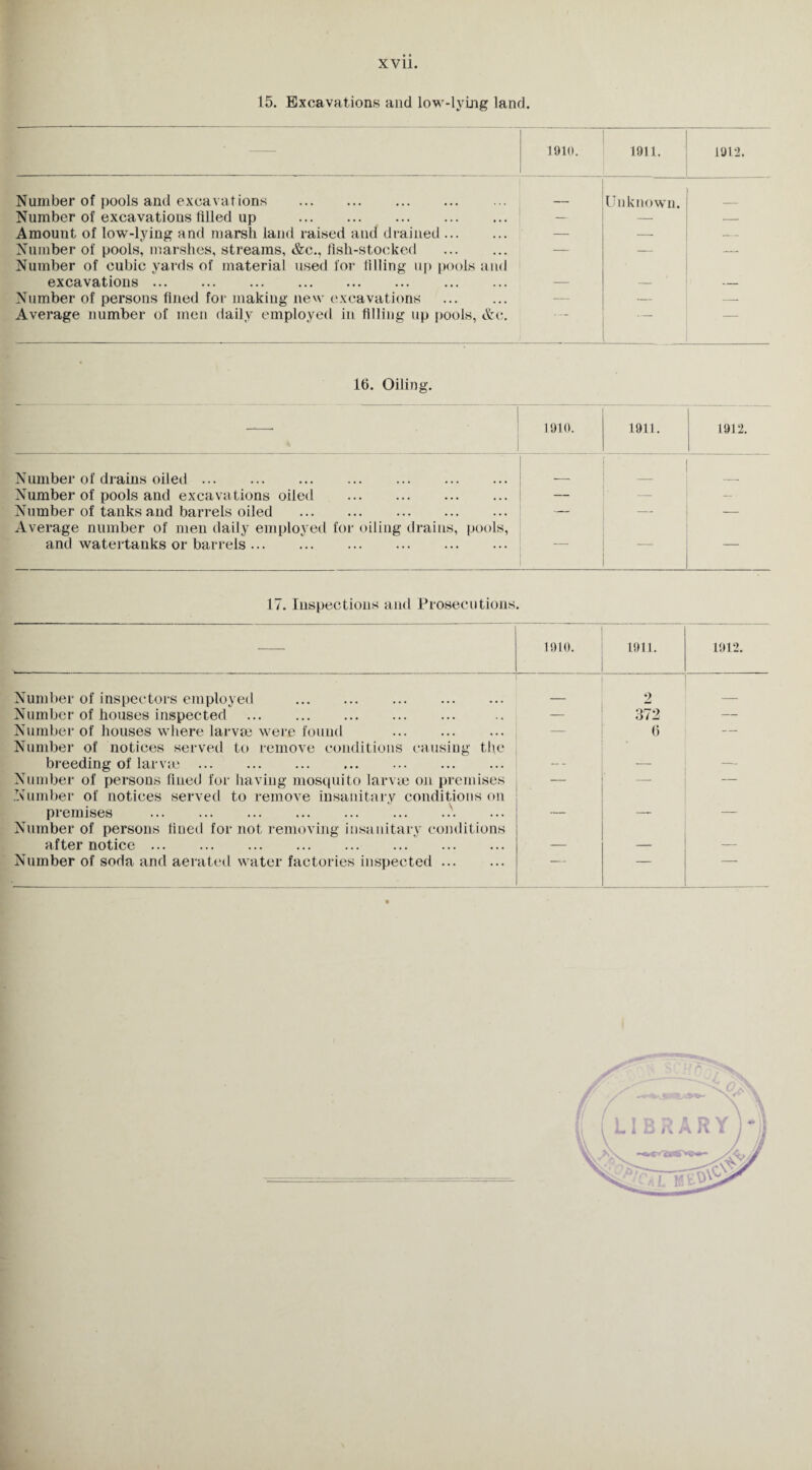 15. Excavations and low-lying land. 1910. I 1911. 1912. Number of pools and excavations . Unknown. Number of excavations tilled up . — — — Amount of low-lying and marsh land raised and drained. — — — Number of pools, marshes, streams, &c., fish-stocked . — — — Number of cubic yards of material used for filling up pools and excavations. . — — — Number of persons fined for making new excavations — — — Average number of men daily employed in filling up pools, &e. — lfi. Oiling. 1910. 1911. 1912. Number of drains oiled. _ Number of pools and excavations oiled . — -— — ■ Number of tanks and barrels oiled . — — — Average number of men daily employed for oiling drains, pools, and watertanks or barrels. — 17. Inspections and Prosecutions. 1910. 1911. 1912. Number of inspectors employed . 2 - Number of houses inspected . .. — 372 — Number of houses where larvae were found . — 6 — Number of notices served to remove conditions causing the breeding of larvae . . --- — —- Number of persons fined for having mosquito larvae on premises — — — Number of notices served to remove insanitary conditions on premises ..\ — —- — Number of persons fined for not removing insanitary conditions after notice. — — — Number of soda and aerated water factories inspected. — — 1