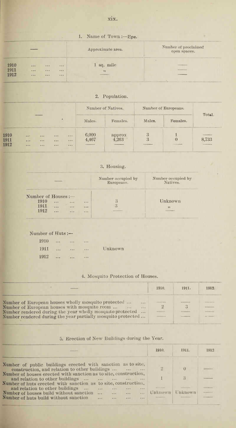 1. Name of Town :—Epe. — Approximate area. Number of proclaimed open spaces. 1910 . 1 sq. mile 1911 . >1 1912 . 2. Population. Number of Natives. Number of Europeans. Total. * Males. Females. Males. Females. 1910 . 6,000 1 approx 3 1 1911 . 4,467 4,263 3 0 8,733 1912 . — 3. Housing. Number occupied by Europeans. Number occupied by Natives. Number of Houses :— 1910 . 3 Unknown 1011 ••• ••• ••• O 91 1912 . — Number of Huts :— 1910 . 1911 . Unknown 1912 . 4. Mosquito Protection of Houses. * 1910. 1911. 1912. Number of European houses wholly mosquito protected ... Number of European houses with mosquito room. 2 o O — Number rendered during the year wholly mosquito protected ... Number rendered during the year partially mosquito protected ... 1 5. Erection of New Buildings during the Year. 1910. 1911. 1912 Number of public buildings erected with sanction as to site, construction, and relation to other buildings ... ••• • •• Number of houses erected with sanction as to site, construction, and relation to other buildings . ••• Number of huts erected with sanction as to site, construction, and relation to other buildings . Number of houses build without sanction. 2 i Unknown 0 3 Unknown | Number of huts build without sanction .