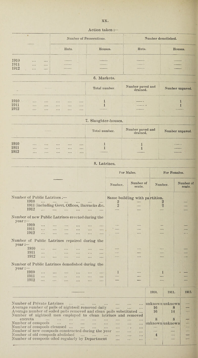Action taken • Number of Prosecutions. Number demolished. Huts. Houses. Huts. Houses. 1910 . 1911 . 1912 . 6. Markets. •—- Total number. Number payed and .T , drained. Number ™P*ved. 1910 . 1911 . 1912 . 1 1 ' 1 - | 1 1 7. Slaughter-houses . ■ i i Total number. Number paved and Number unpaved. drained. ^ ) 1910 . 1911 . 1912 . ! 1 1 i i — i 8. Latrines. For Males. Number. Number of seats. Number of Public Latrines :— 1910 . 1911 (including Govt. Offices, Barracks &c. 1912 . Number of new Public Latrines erected during the year:— 1910 . 1911 . 1912 .:. Number of Public Latrines repaired during the year:— 1910 . 1911 . 1912 . Number of Public Latrines demolished during the year: -- 1910 . 1911 . 1912 . Same build ing with pa 2 — For Females. Number. Number of seats. rtition. 2 2 1910. 1911. 1912. Number of Private Latrines . unknown unknown Average number of pails of night-soil removed daily . 16 8 —■ Average number of soiled pails removed and clean pails substituted ... Number of nightsoil men employed to clean latrines and removed 16 14 excreta . 8 8 Number of cesspools . unknown unknown — Number of cesspools cleansed. — — — Number of new cesspools constructed during the year . — — Number of old cesspools abolished . 4 — —