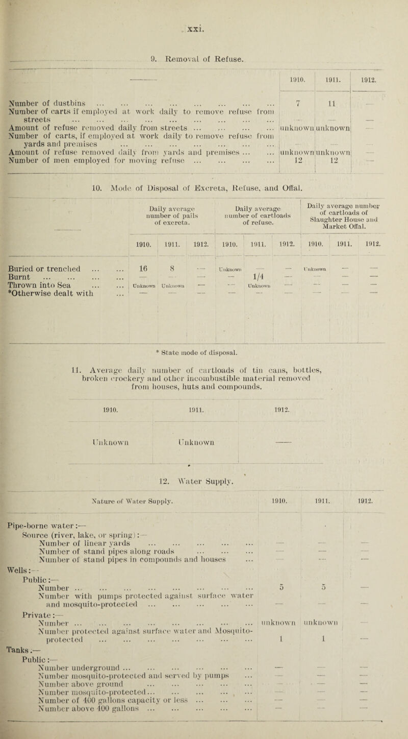 9. Removal of Refuse. 1910. 1911. 1912. Number of dustbins . 7 11 Number of carts if employed at work daily to remove refuse from streets . _ — Amount of refuse removed daily from streets. unknown unknown — Number of carts, if employed at work daily to remove refuse from yards and premises . — — Amount of refuse removed daily from yards and premises. unknown unknown Number of men employed for moving refuse . 12 12 10. Mode of Disposal of Excreta, Refuse, and Oft'al. Daily average Daily average number of pails number of cartloads of excreta. of refuse. — Daily average number of cartloads of Slaughter House and Market Offal. - 1 I 1910. 1911. 1912. 1910. 1911. 1912. j . 1 1910. 1911. 1912. Buried or trenched . 16 8 — unknown Burnt . — - — — 1/4 Thrown into Sea ... ... 1 Unknown Unknown Unknown *Otherwise dealt with ... — I ' Unknown 1 * State mode of disposal. 11. Average daily number of cartloads of tin cans, bottles, broken crockery and other incombustible material removed from houses, huts and compounds. 1910. 1911. 1912. Unknown Unknown 12. Water Supply. Nature of Water Supply. 1910. 1911. 1912. Pipe-borne water:— Source (river, lake, or spring) Number of linear yards . Number of stand pipes along roads . Number of stand pipes in compounds and houses Wells Public:— Number. o 5 Number with pumps protected against surface water and mosquito-protected . Private:— Number.unknown unknown Number protected against surface water and Mosquito- protected . 1 1 Tanks.— Public:— Number underground. — Number mosquito-protected and served by pumps Number above ground . Number mosquito-protected. Number of 400 gallons capacity or less.