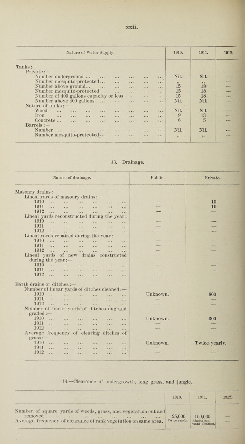 Nature of Water Supply. 1910. 1911. 1912. Tanks:— Private:— - i Number underground. Nil. Nil. — Number mosquito-protected. V — Number above ground. 15 18 — Number mosquito-protected. 15 18 — Number of 400 gallons capacity or less . 15 18 _ Number above 400 gallons . Nil. Nil. — Nature of tanks:— Wood . Nil. Nil. — Iron . 9 13 —- Concrete . 6 5 — Barrels: — Number. Nil. Nil. -- Number mosquito-protected. 99 99 — 13. Drainage. Nature of drainage. Public. Private. Masonry drains:— Lineal yards of masonry drains:— 1910. — 10 1911 ... ... ... ... ,.r — 10 1912. -— — Lineal yards reconstructed during the vear: 1910.‘ ... 1911 . — 1912 . -— — Lineal yards repaired during the year:— 1910 . — — 1911 . — — 1912 . — — Lineal yards of new drains constructed during the year:— 1910. — 1911. — 1912. Earth drains or ditches Number of linear yards of ditches cleaned :— 1910. Unknown. 800 1911 . — — 1912. — — Number of linear yards of ditches dug and graded 1910. Unknown. 300 1911 . — — 1912. — — Average frequency of clearing ditches of grass:— 1910. Unknown. Twice yearly. 1911 . _ — 1912. — 14.—Clearance of undergrowth, long grass, and jungle. 1 1910. 1911. 1912. Number of square yards of weeds, grass, and vegetation cut and removed . Average frequency of clearance of rank vegetation on same area. 25,000 Twice yearly. | 100,000 Almost con- . slant clearing.