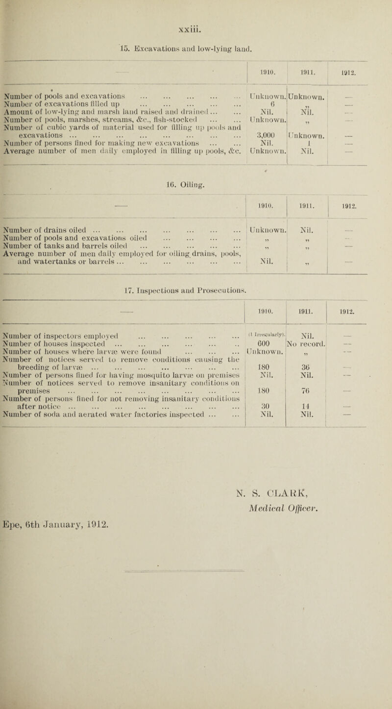 XX in. 15. Excavations and low-lying land. • 1910. 1911. 1912. t Number of pools and excavations . Unknown. Unknown. Number of excavations filled up . 6 -- Amount of low-lying and marsh land raised and drained. Nil. Nil. — Number of pools, marshes, streams, &c„ fish-stocked . Number of cubic yards of material used for filling up pools and Unknown. tt — excavations. 3,000 Unknown. — Number of persons fined for making new excavations Nil. 1 — Average number of men daily employed in filling up pools, &e. Unknown. Nil. — 10. Oiling. 1910. 1911. 1912. Number of drains oiled. Unknown. Nil. Number of pools and excavations oiled . If tt — - Number of tanks and barrels oiled . tt V) — Average number of men daily employed for oiling drains, [tools, and watertanks or barrels. Nil. It — 17. Inspections and Prosecutions. — 1910. 1911. 1912. Number of inspectors employed . (1 Irregularly). Nil. _ Number of houses inspected . 600 No record. — Number of houses where larvae were found . Number of notices served to remove conditions causing the Unknown. tt — breeding of larvae. 180 36 — Number of persons fined for having mosquito larvae on premises Number of notices served to remove insanitary conditions on Nil. Nil. — premises . Number of persons fined for not removing insanitary conditions 180 76 — after notice. 30 1-1 — Number of soda and aerated water factories inspected. Nil. Nil. — N. S. CLARK, Medical Officer. Epe, 6th January, 1912.