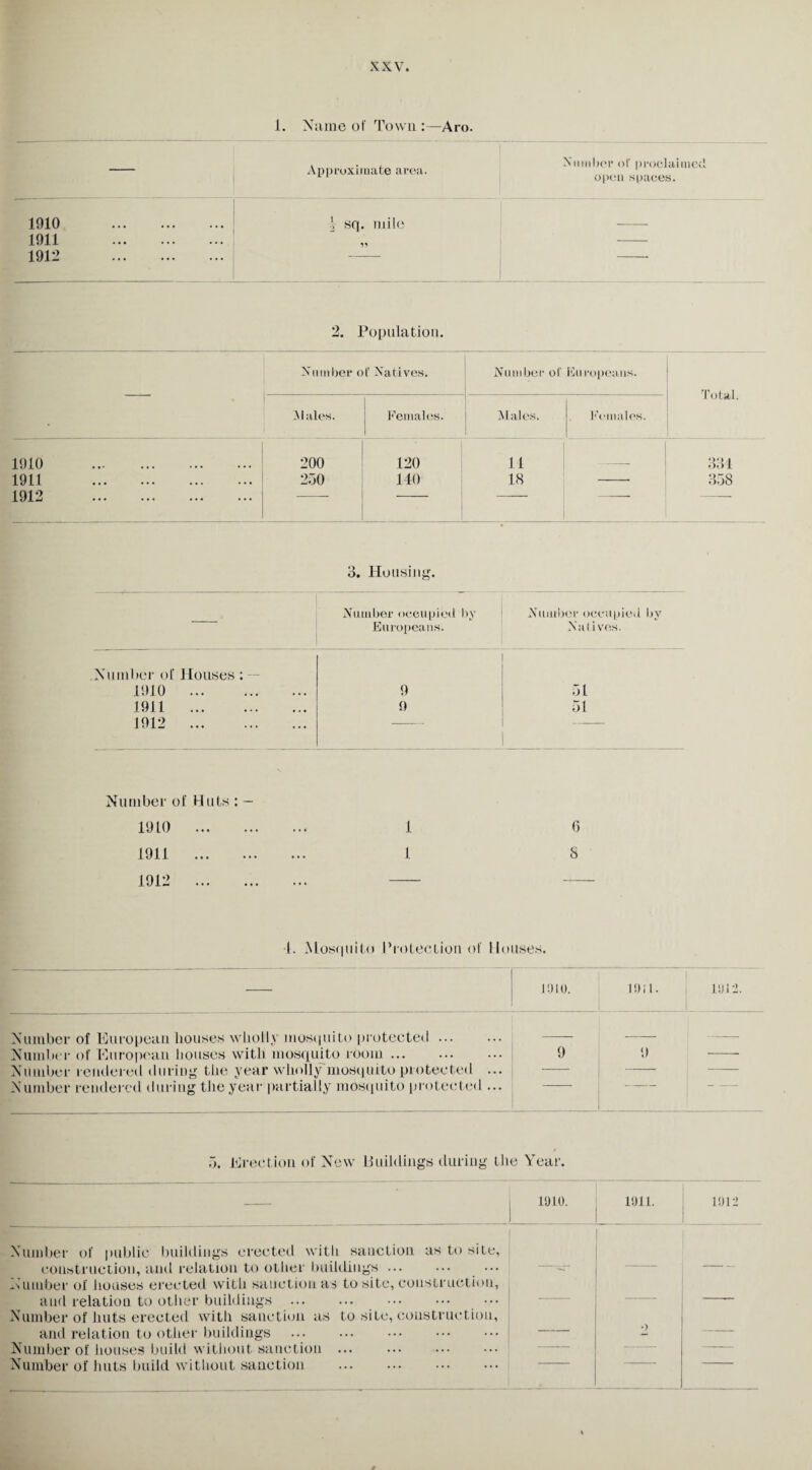1. Name of Town :—Aro. Approximate area. Number of proclaimed open spaces. 1910 . I sq. mile 1911 . 1912 . 2. Population. Number of Natives. Number of Europeans. Total. Males. Females. Males. Females. 1910 . 200 120 14 334 1911 . 250 140 18 CO I'D 1912 . - ■ 3. Housing. Number occupied by Europeans. Number occupied by Natives. Number of Houses: 1910 . 9 51 1911 . 9 51 1912 . ' Number of Huts : — 1910 . 1 6 1911 . 1 8 1912 . . 1. Mosquito Protection of Houses. 1910. ion. 1912. Number of European houses wholly mosquito protected ... Number of European houses with mosquito room ... Number rendered during the year wholly mosquito protected ... Number rendered during the year partially mosquito protected ... 9 9 — 5. Erection of New Buildings during the Year. — 1910. 1911. 1912 Number of public buildings erected with sanction as to site, construction, and relation to other buildings ... N umber of houses erected with sanction as to site, construction, and relation to other buildings . ••• Number of huts erected with sanction as to site, construction, and relation to other buildings — — o Number of houses build without sanction ••• — — —