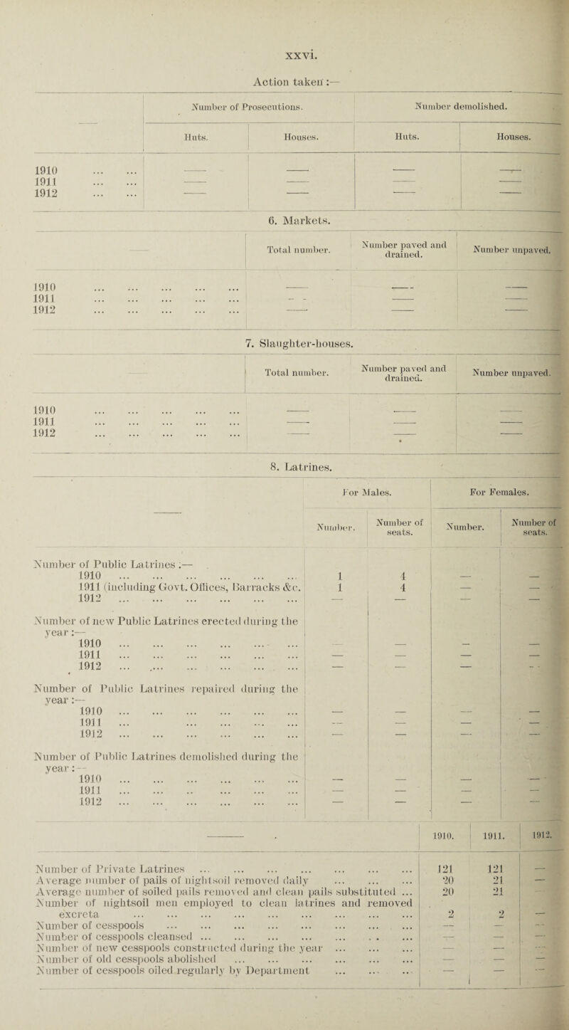 Action taken :— Number of Prosecutions. Number demolished. Huts. Houses. Huts. Houses. 1910 . 1911 . --— - 1912 . 6. Markets. Total number. Number paved and drained. Number unpaved. 1910 1911 1912 7. Slaughter-houses. Total number. Number paved and drained. Number unpaved. 1910 1911 1912 8. Latrines. Number of Public Latrines .— 1910 . 1911 (including Govt. Offices, Barracks &<• 1912 . Number of new Public Latrines erected during the year:— 1910 . 1911 . 1912 ... Number of Public Latrines repaired during the year 1910 . 1911 ... . 1912 . Number of Public Latrines demolished during the year:— 1910 . 1911 . 1912 . For Males. For Females. Number, Number of seats. Number. Number of seats. 1 1 1 rfs. rfs*. — — — — — — — 1910. 1911. 1912. Number of Private Latrines . 121 121 __ Average number of pails of nightsoil removed daily 20 21 — Average number of soiled pails removed and clean pails substituted ... Number of nightsoil men employed to clean latrines and removed 20 21 excreta 2 2 — Number of cesspools . —: — .... 1 Number of cesspools cleansed. T-. — — Number of new cesspools constructed during the year . — -— - ' Number of old cesspools abolished . — — — Number of cesspools oiled regularly by Department .. — . .