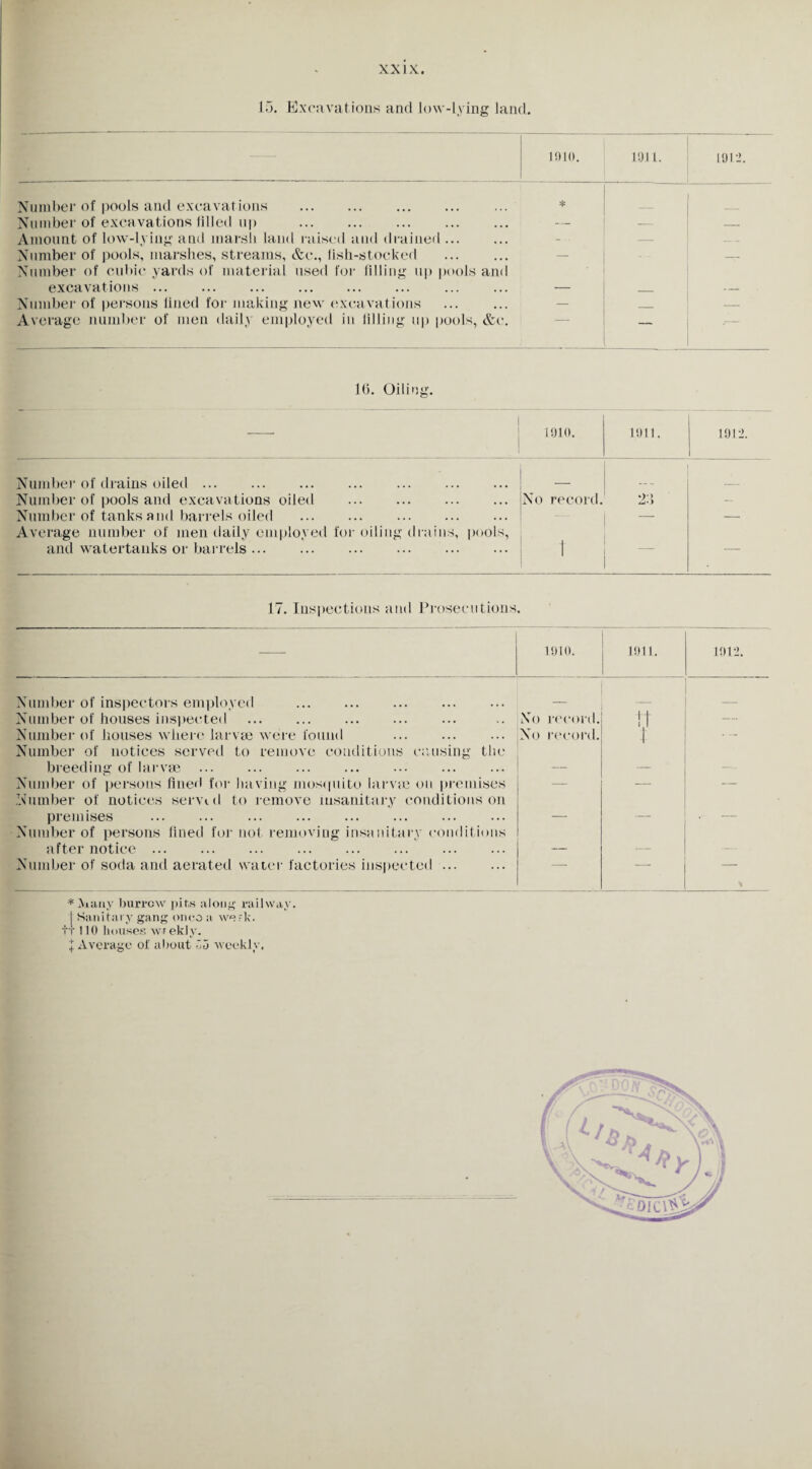 15. Excavations and low-lying land. 1910. 19.11. 191-2. Number of pools and excavations . * Number of excavations filled up . — — Amount of low-lying and marsh land raised and drained. — Number of pools, marshes, streams, &e., fish-stocked Number of cubic yards of material used for filling up pools and ‘ — excavations ... — — Number of persons lined for making new excavations Average number of men daily employed in filling up pools, &c. — .— 1(3. Oiling. 1910. 1911. 1912. 1 Number of drains oiled ... __ Number of pools and excavations oiled . Number of tanks and barrels oiled . Average number of men daily employed for oiling drains, pools, No record. 25 i — and watertanks or barrels. | 1 1 1 — 17. Inspections and Prosecutions — 1910. 1911. 1912. Number of inspectors employed . _ _ Number of houses inspected No record. tt — Number of houses where larvae were found . Number of notices served to remove conditions causing the No record. ! breeding of larvae — — — Number of persons fined for having mosquito larvae on premises .Number of notices served to remove insanitary conditions on — — premises . Number of persons fined for not removing insanitary conditions after notice. Number of soda and aerated water factories inspected ... — — * Aiany burrow pits along railway. I Sanitary gang onoo a work. It 110 houses wrekly. I Average of about ~>o weekly.