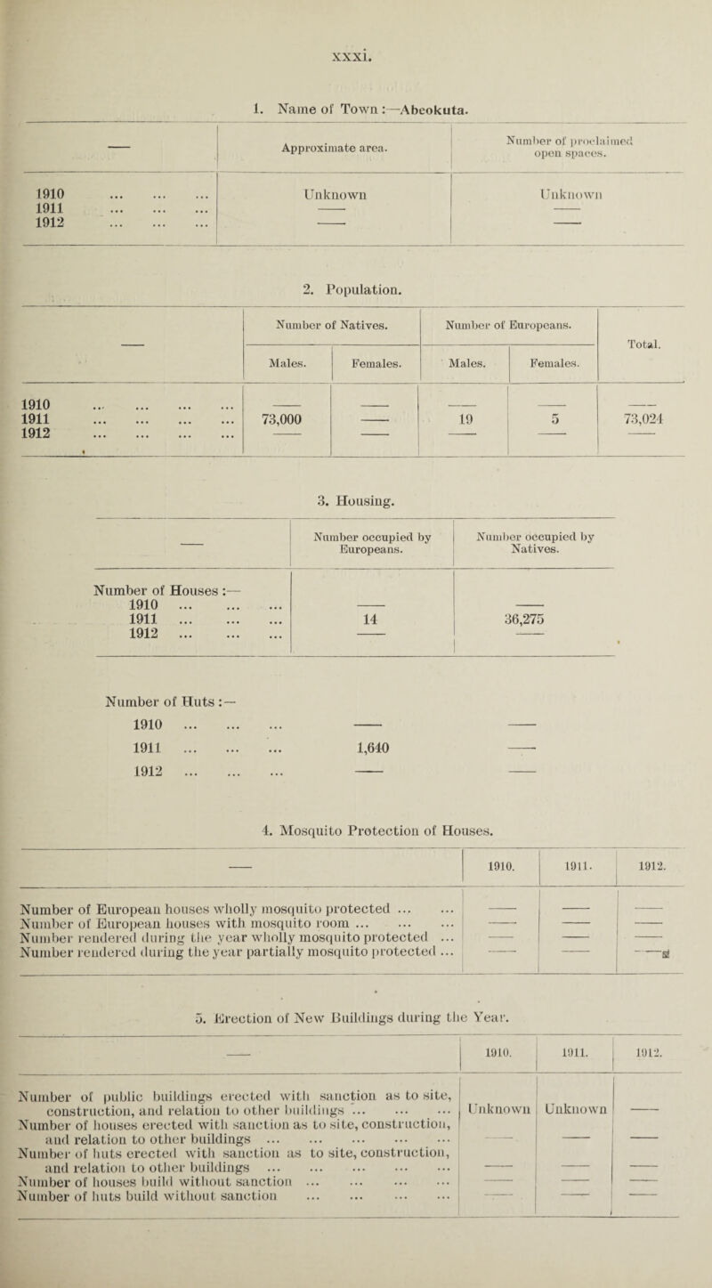 1. Name of Town :—Abeokuta. Approximate area. Number of proclaimed open spaces. 1910 . Unknown Unknown 1911 . 1912 . 2. Population. Number of Natives. Number of Europeans. Total. Males. Females. Males. Females. 1910 . 1911 . 73,000 19 5 73,024 1912 . « 3. Housing. Number occupied by Europeans. Number occupied by Natives. Number of Houses :— 1910 . 1911 . 14 36,275 1912 ••• ••• Number of Huts : — 1910 . . 1911 . ... 1,640 1912 . . 4. Mosquito Protection of Houses. 1910. 1911. 1912. Number of European houses wholly mosquito protected. Number of European houses with mosquito room. Number rendered during the year wholly mosquito protected ... Number rendered during the year partially mosquito protected ... — -8! 5. Erection of New Buildings during the Year. 1910. 1911. 1912. Number of public buildings erected with sanction as to site, construction, and relation to other buildings.i Number of houses erected with sanction as to site, construction, and relation to other buildings. Number of huts erected with sanction as to site, construction, : and relation to other buildings . Number of houses build without sanction ... ... . Number of huts build without sanction . . Unknown Unknown < -