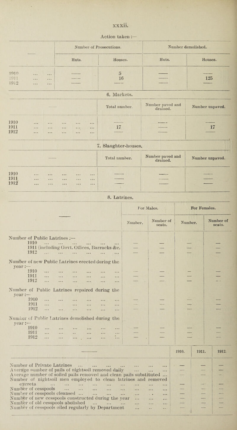 XXX]]. Action taken :— Number of Prosecutions. Number demolished. Huts. Houses. Huts. Houses. 1^10 . 5 1911 . 1912 . 16 125 6. Markets. Total number. Number paved and drained. Number unpaved. 1910 . 1911 . 17 17 1912 . 7. Slaughter-houses. Total number. Number paved and drained. Number unpaved. 1910 . 1911 . 1912 ... ... ... ... ... 1 - — 1 — 8. Latrines. For Males. Number. Number of seats. Number of Public Latrines ;— 1910 . 1911 (including Govt. Offices, Barracks &c. — — 1912 . — — Number of new Public Latrines erected during the year:— 1910 . — — 1911. _ — 1912 J- t/ J_ a— ••• ••• ••• ••• ••• ••• — Number of Public Latrines repaired during the year:— 1910 . — — 1911 ... . — — 1912 . — — Number of Public Latrines demolished during the year:— 1910 . — 1911 . — — 1912 . Number of Private Latrines . Average number of pails of nightsoil removed daily . Average number of soiled pails removed and clean pails substituted ... Number of nightsoil men employed to clean latrines and removed excreta . Number of cesspools . Number of cesspools cleansed. Number of new cesspools constructed during the year . Number of old cesspools abolished . Number of cesspools oiled regularly by Department . For Females. Number. Number of seats. 1910. 1911. 1912.