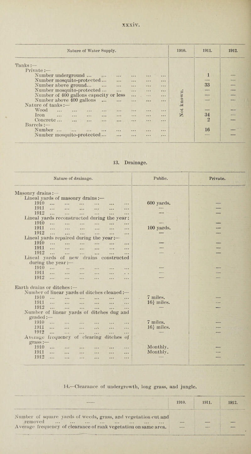 Nature of Water Supply. 1910. 1911. 1912. ^anks:— Private:— Number underground. i — Number mosquito-protected. — — Number above ground. 33 — Number mosquito-protected. j — — Number of 400 gallons capacity or less ... . . % — — Number above 400 gallons . o r* — — Nature of tanks:— Wood ... ... ... ... . Js4 o . Ii on ••• ••• ••• ••• ••• ••• ••• ••• 34 — Concrete . 2 — Barrels:— Number. 16 — Number mosquito-protected. 13. Drainage. Nature of drainage. Public. Private. Masonry drains:— Lineal yards of masonry drains:— 1910. 600 yards. — 1011 i (' jj ••• ••• • • • ••• ••• ••• — — 1912. — — Lineal yards reconstructed during the year: 1010 ••• ••• ••• ••• ••• ••• — — 1911 . 100 yards. — 1912 . — — Lineal yards repaired during the year:— 1910 . — — 1911 lt/1 JL ••• ••• ••• ••• ••• ••• — — 1912 xt/JL<J ••• ••• ••• ••• ••• ••• — — Lineal yards of new drains constructed during the year:— 1910. — — 1911. — — 1912. — Earth drains or ditches:— Number of linear yards of ditches cleaned:— 1910. 7 miles. — 1911 . 16^ miles. — 1J1J ••• ••• ••• ••• ••• ••• — — Number of linear yards of ditches dug and graded :— 1910. 7 miles. ■— 1911.. 16£ miles. •— 1912. — — Average frequency of clearing ditches of grass:— 1910. Monthly. — 1911 . Monthly. — 1912. — 14.—Clearance of undergrowth, long grass, and jungle. 1910. 1 1 1911. 1912. Number of square yards of weeds, grass, and vegetation cut and removed . Average frequency of clearance of rank vegetation on same area. 1 — —