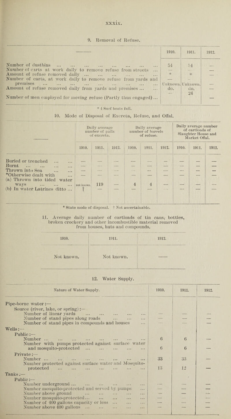XX XIX. 9. Removal of Refuse. 1910. 1911. 1912. Number of dustbins . 54 54 Number of carts at work daily to remove refuse from streets ... — — _ Amount of refuse removed daily. * — Number of carts, at work daily to remove refuse from yards and — - premises . Unknown. U nknown. — Amount of refuse removed daily from yards and premises. Number of men employed for moving refuse (Partly thus engaged)... do. do. 24 — * 4 Surf boats full. 10. Mode of Disposal of Excreta, Refuse, and Olfal. Daily average number of pails of excreta. Daily average number of barrels of refuse. Daily average number of cartloads of Slaughter House and Market Offal. 1910. 1911. 1912. 1910. 1911. 1912. 1910. 1911. 1912. Buried or trenched . Burnt . — — — — — — — — Thrown into Sea . — — -- — — — — — — ^Otherwise dealt with (a) Thrown into tided water — — — — —- — — — — ways . Not known. 119 — 4 4 — — — — (1)) In water Latrines ditto ... t __ * State mode of disposal, t Not ascertainable. 11. Average daily number of cartloads of tin cans,- bottles, broken crockery and other incombustible material removed from houses, huts and compounds. 1910. 1911. 1912. Not known. Not known. 12. Water Supply. Nature of Water Supply. 1910. 1911. 1912. Pipe-borne water:— Source (river, lake, or spring):— Number of linear yards . Number of stand pipes along roads . — — — Number of stand pipes in compounds and houses — — Wells:— Public:— Number. 0 6 Number with pumps protected against surface water and mosquito-protected . 6 6 — Private:— Number. 33 33 Number protected against surface water anti Mosquito- protected . 13 12 — Tanks.— Public:— Number underground. Number mosquito-protected and served by pumps — — — Number above ground . — — — Number mosquito-protected. — — Number of 400 gallons capacity or less. — — —