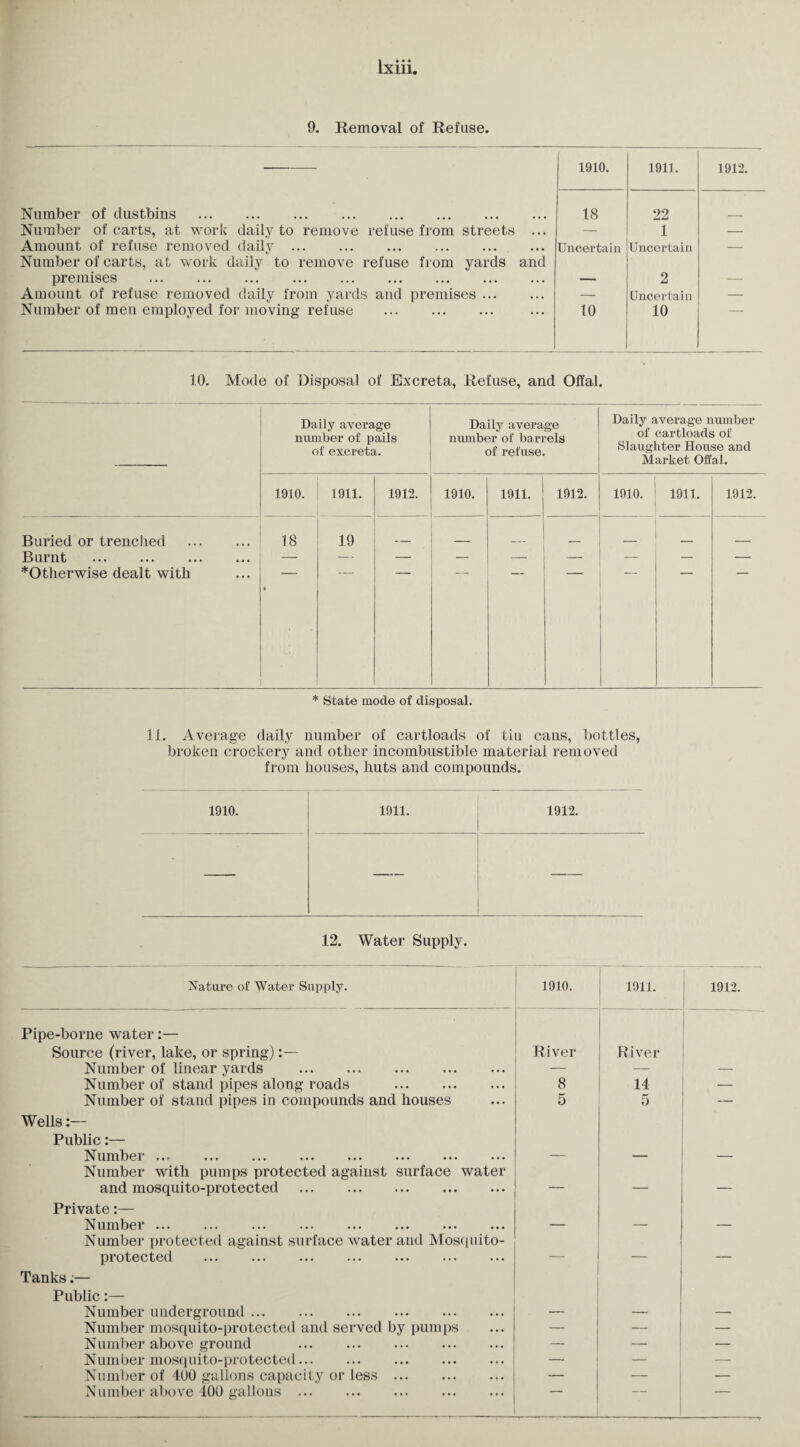 9. Removal of Refuse. 1910. 1911. 1912. Number of dustbins . 18 22 Number of carts, at work daily to remove refuse from streets ... Amount of refuse removed daily. Number of carts, at work daily to remove refuse from yards and — 1 — Uncertain Uncertain — premises . — 2 — Amount of refuse removed daily from yards and premises. — Uncertain — Number of men employed for moving refuse . 10 10 10. Mode of Disposal of Excreta, Refuse, and Offal. Daily average number of pails of excreta. Daily average number of barrels of refuse. Daily average number of cartloads of Slaughter House and Market Offal. 1910. 1911. 1912, 1910. 1911. 1912. 1910. 1911. 1912. Buried or trenched . 18 19 _ _ Burnt . — — — — — — — — *Otherwise dealt with » * State mode of disposal. li. Average daily number of cartloads of tiu cans, bottles, broken crockery and other incombustible material removed from houses, huts and compounds. 1910. 1911. 1912. 12. Water Supply. Nature of Water Supply. 1910. 1911. 1912. Pipe-borne water:— Source (river, lake, or spring) Number of linear yards . River River Number of stand pipes along roads . 8 14 — Number of stand pipes in compounds and houses 5 5 — Wells:— Public:— Number ••• ••• ••• ••• ••• ••• ••• — — — Number with pumps protected against surface water and mosquito-protected . — — Private:— Number. — — — Number protected against surface water and Mosquito- protected — — — Tanks;— Public:— Number underground. — — — Number mosquito-protected and served by pumps — — — Number above ground . — — — Number mosquito-protected. — — Number of 4U0 gallons capacity or less. — — —