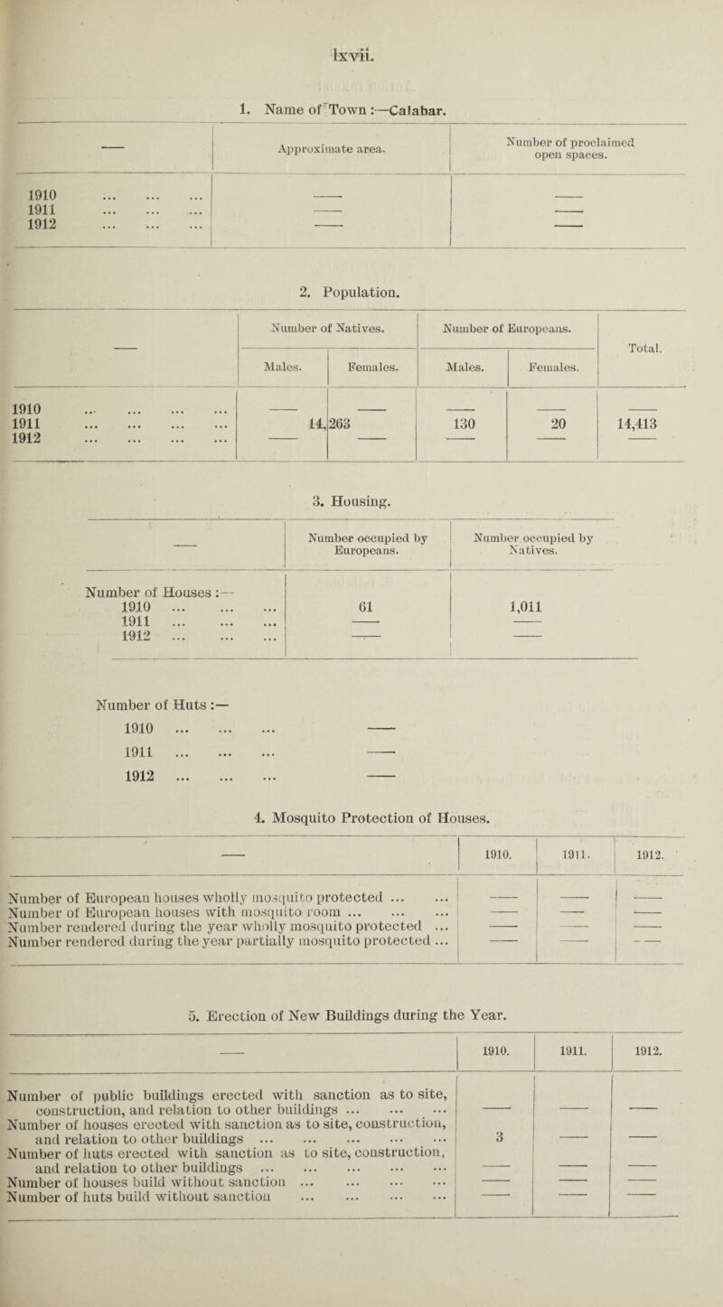 1. Name of Town :—Calabar. — Approximate area. Number of proclaimed, open spaces. 1910 1911 . 1912 . 2. Population. Number of Natives. Number of Europeans. Total. Males. Females. Males. Females. 1910 . 1911 ••• ••• ••• 1912 ••• ••• ••• ••• 14, 263 130 20 14,413 3. Housing. Number occupied by Europeans. Number occupied by Natives. Number of Houses 1910 . 61 1,011 1911 ••• ••• 1912 . Number of Huts 1910 . 1911 . 1912 . 4. Mosquito Protection of Houses. 1910. ; 1911. 1912. Number of European houses wholly mosquito protected. Number of European houses with mosquito room. Number rendered during the year wholly mosquito protected ... Number rendered during the year partially mosquito protected ... 5. Erection of New Buildings during the Year. 1910. 1911. 1912. Number of public buildings erected with sanction as to site, construction, and relation to other buildings. Number of houses erected with sanction as to site, construction, and relation to other buildings . Number of huts erected with sanction as to site, construction, and relation to other buildings . Number of houses build without sanction ... . Number of huts build without sanction . 3