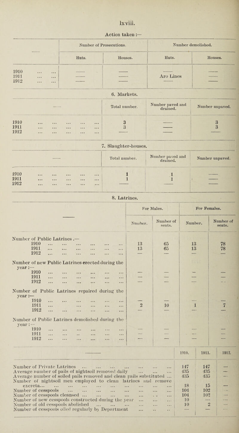 Action taken:— Number of Prosecutions. Number demolished. Huts. Houses. Huts. Houses. 1910 . 1911 . 1912 . — Aro Lines — 6. Markets. Total number. Number paved and drained. Number unpaved. 1910 . 3 3 1911 . 3 3 1912 . 7. Slaughter-houses. Total number. Number paved and drained. Number unpaved. 1910 ••• ••• ••• ••• 1 1 1911 ••• ••• ••• ••• ••• 1912 ••• ••• ••• ••• ••• 1 1 8. Latrines. For Males. Number of Public Latrines .— 1910 ... ... ... ... ... .. ' 1911 . 1912 . Number of new Public Latrines erected during the year:— 1910 ... ... ... ... ... ... 1911 1912 . Number of Public Latrines repaired during the year:— 1910 . 1911 ... . 1912 . Number of Public Latrines demolished during the year:— 1910 . 1911 . 1912 . Number. 13 13 Number of seats. 65 65 For Females. Number. Number of seats. 10 13 13 78 78 1910. 1911. 1912. Number of Private Latrines . 147 147 Average number of pails of nightsoil removed daily . 435 435 — Average number of soiled pails removed and clean pails substituted ... Number of nightsoil men employed to clean latrines and remove 435 435 excreta... 18 15 — Number of cesspools . 104 102 . — Number of cesspools cleansed. 104 102 Number of new cesspools constructed during the year . 10 — Number of old cesspools abolished 10 2 —