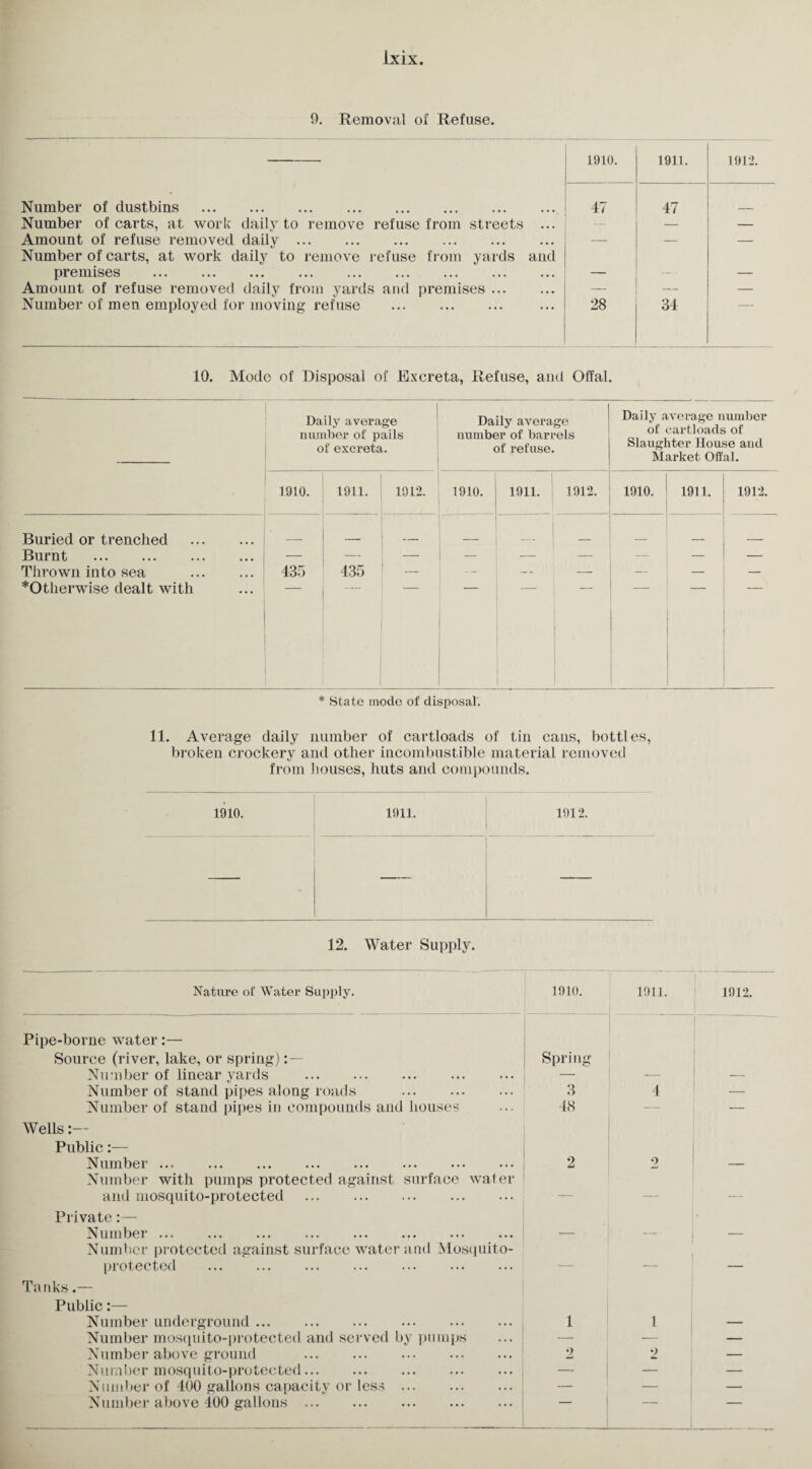 9. Removal of Refuse. 1910. 1911. 1912. Number of dustbins . 47 47 Number of carts, at work daily to remove refuse from streets ... — — — Amount of refuse removed daily. Number of carts, at work daily to remove refuse from yards and — — premises . — — • — Amount of refuse removed daily from yards and premises. — — — Number of men employed for moving refuse . 28 34 10. Mode of Disposal of Excreta, Refuse, and Offal. Daily average number of pails of excreta. Daily average number of barrels of refuse. Daily average number of cartloads of Slaughter House and Market Offal. 1910. 1911. 1912. 1910. 1911. 1912. 1910. 1911. 1912. Buried or trenched . _ Burnt . — — — - _ — — — — Thrown into sea . 435 435 — — —• — — — ^Otherwise dealt with — * State mode of disposal. 11. Average daily number of cartloads of tin cans, bottl es, broken crockery and other incombustible material removed from houses, huts and compounds. 1910. 1911. 1912. — 12. Water Supply. Nature of Water Supply. 1910. 1911. 1912. Pipe-borne water:— Source (river, lake, or spring) Number of linear yards . Spring Number of stand pipes along roads . 3 4 — Number of stand pipes in compounds and houses 48 — — Wells:— Public Number. 2 2 Number with pumps protected against surface water and mosquito-protected . — — — Private Number. — Number protected against surface water and Mosquito- protected - . — Tanks.— Public:— Number underground. 1 1 Number mosquito-protected and served by pumps — — Number above ground . 2 2 — Number mosquito-protected. — — — Number of 400 gallons capacity or less. — — —