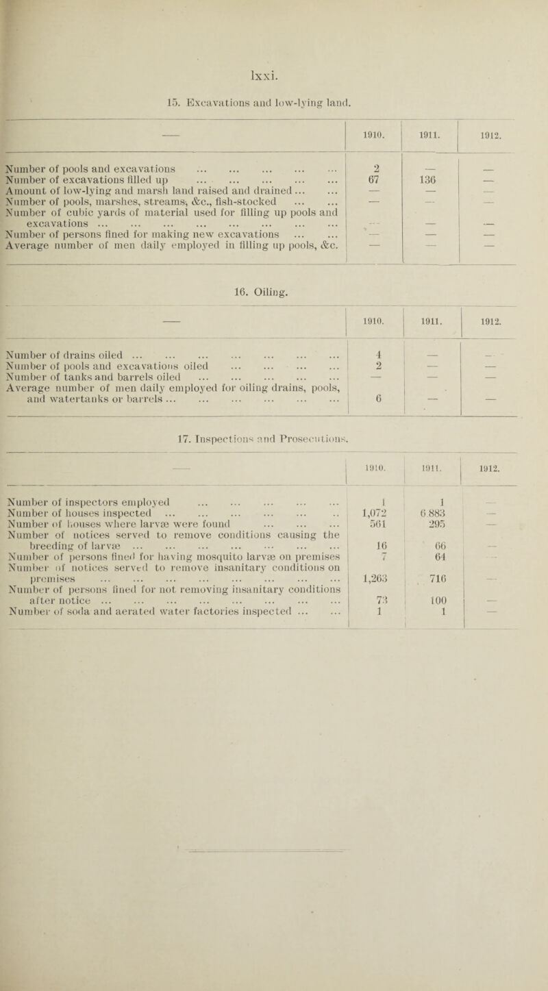 15. Excavations and low-lying land. 1910. 1911. 1912. Number of pools and excavations 2 _ Number of excavations filled up ... . 67 136 -- Amount of low-lying and marsh land raised and drained. — — — Number of pools, marshes, streams-, &c., fish-stocked . Number of cubic yards of material used for filling up pools and — — — excavations. --- — — Number of persons fined for making new excavations ' — — — Average number of men daily employed in filling up pools, &c. . 16. Oiling. 1 1910. 1911. 1912. Number of drains oiled. 4 Number of pools and excavations oiled . 2 — — Number of tanks and barrels oiled — — — Average number of men daily employed for oiling drains, pools, and watertanks or barrels. 6 — — 17. Inspections and Prosecutions. 1910. 1911. 1912. Number of inspectors employed . 1 1 Number of houses inspected . 1,072 6 883 — Number of houses where larvae were found . Number of notices served to remove conditions causing the 561 295 — breeding of larvae. 16 66 — Number of persons fined for having mosquito larvae on premises Number of notices served to remove insanitary conditions on t 64 premises . Number of persons fined for not removing insanitary conditions 1,263 716 after notice. 73 100 —