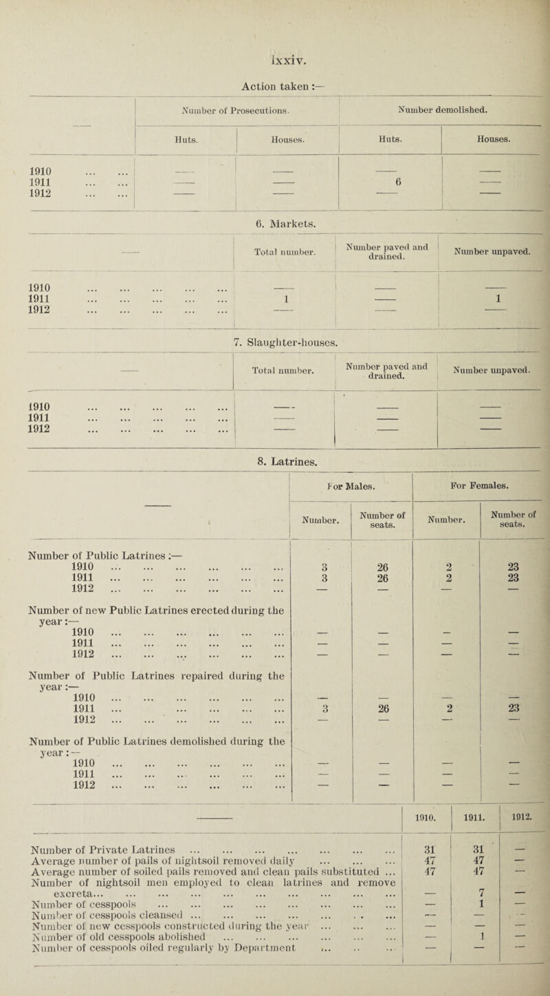 Action taken Number of Prosecutions. Number demolished. Huts. Houses. Huts. Houses. 1910 . 1911 . — 6 1912 . 6. Markets. Total number. Number paved and drained. Number unpaved. 1910 . 1911 . 1912 . 1 1 7. Slaughter-houses. Total number. , Number paved and drained. Number unpaved. 1910 ••• ••• ••• ••• ••• 1911 Xt/x J. ••• ••• ••• ••• ••• — 1912 . 8. Latrines. Number of Public Latrines :— 1910 .. 1911 . 1912 . For Males. Number. Number of seats. For Females. Number. Number of seats. 3 3 26 26 2 2 23 23 Number of new Public Latrines erected during the year:— 1910 ... ... ... ... ... ... 1911 JL t/ J- JL • • • ••• ••• ••• ••• ••• 1912 ... ... ... ... ... ... Number of Public Latrines repaired during year:— 1910 . 1911 1912 . . Number of Public Latrines demolished during year:— 1910 . 1911 ... ... •. ■ ... ... 1912 ... ... ... ... ... Number of Private Latrines . Average number of pails of niglitsoil removed daily . Average number of soiled pails removed and clean pails substituted ... Number of niglitsoil men employed to clean latrines and remove excreta... Number of cesspools . Number of cesspools cleansed. Number of new cesspools constructed during the year . Number of old cesspools abolished . Number of cesspools oiled regularly by Department «.. the the 2 23 1910. 1911. 1912. 31 31 __ 47 47 — 47 47 - — 7 1 — — 1 —