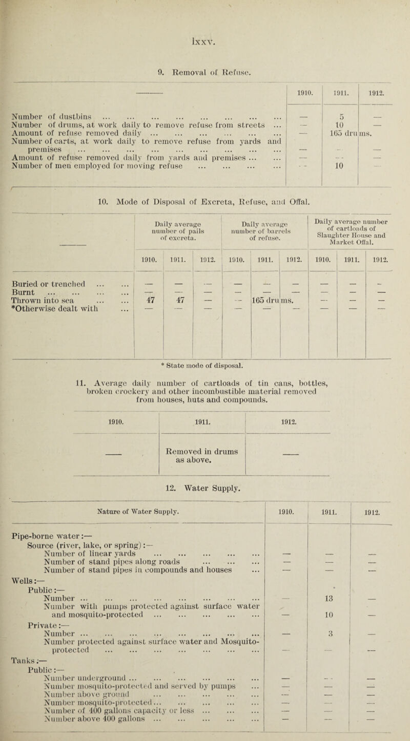 9. Removal of Refuse. 1910. 1911. 1912. Number of dustbins . 5 Number of drums, at work daily to remove refuse from streets ... — 10 — Amount of refuse removed daily. Number of carts, at work daily to remove refuse from yards and — 165 dm ms. premises . — — Amount of refuse removed daily from yards and premises. — -- — Number of men employed for moving refuse . 10 10. Mode of Disposal of Excreta, Refuse, and Offal. Daily average number of pails of excreta. Daily average number of barrels of refuse. Daily average number of cartloads of Slaughter House and Market Offal. 1910. 1911. 1912. 1910. 1911. 1912. 1910. 1911. 1912. Buried or trenched . _ ____ _ _ . . Burnt . — — — — — — — — — Thrown into sea . 47 47 — — 165 dm ms. — — — *Otherwise dealt with * State mode of disposal. 11. Average daily number of cartloads of tin cans, bottles, broken crockery and other incombustible material removed from houses, huts and compounds. 1910. 1911. 1912. Removed in drums as above. 12. Water Supply. Nature of Water Supply. 1910. 1911. 1912. Pipe-borne water:— Source (river, lake, or spring) Number of linear yards . —- — —— Number of stand pipes along roads . — — — Number of stand pipes in compounds and houses — — — Wells Public:— Number. • 13 Number with pumps protected against surface water and mosquito-protected . — 10 — Private:— N umber. — 3 — Number protected against surface water and Mosquito- protected . — — — Tanks;— Public:— Number underground. — — Number mosquito-protected and served by pumps — — — Number above ground . — — — Number mosquito-protected. — — — Number of 400 gallons capacity or less . — — —