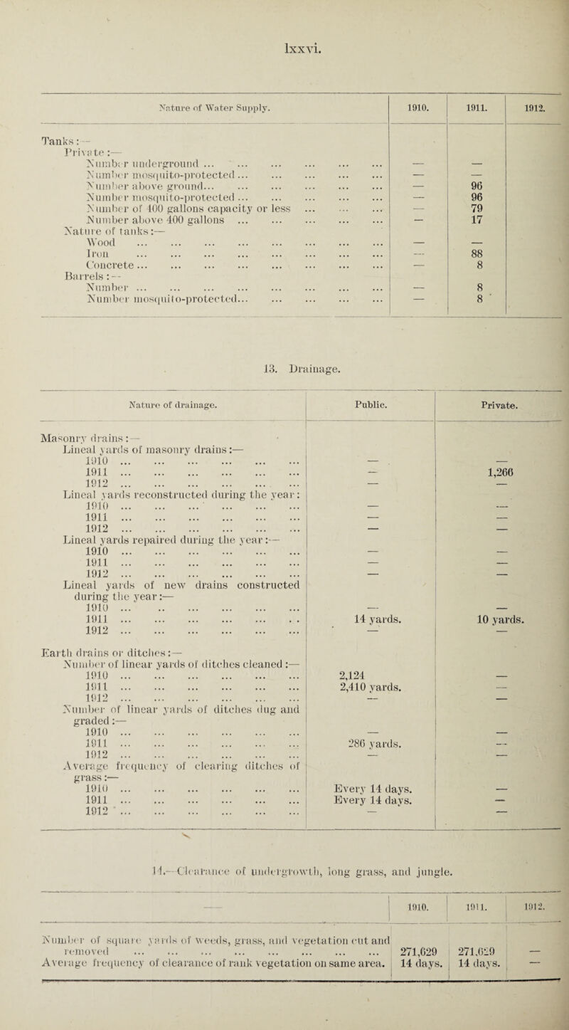 Nature of Water Supply. 1910. 1911. Tanks * Private:— Number underground. — — Number mosquito-protected ... . — — Number above ground... . — 96 Number mosquito-protected. — 96 Number of 400 gallons capacity or less . — 79 Number above 400 gallons . — 17 Nature of tanks:— Wood . — — Iron . — 88 Concrete... — 8 Barrels : — Number ... — 8 Number mosquito-protected. 8 ' 13. Drainage. Nature of drainage. Public. Private. Masonry drains: — Lineal yards of masonry drains:— 1J10 ••• ... ... ... ••• ... — — 1911 . — 1,266 1912 . — — Lineal yards reconstructed during the vear: 1910 . . — — 1911 . — — 1912 . — — Lineal yards repaired during the vear:— 1910 . — — 1911 . — — 1912. — — Lineal yards of new drains constructed during the year:— 1910. — — 1911. 14 yards. 10 yards. 1912. — Earth drains or ditches:— Number of linear yards of ditches cleaned :— 1910. 2,124 — 1*^11. ••• ••• ••• ••• ••• ••• 2,410 yards. — 1912. — — Number of linear yards of ditches dug and graded:— 1910. — — 1911 . 286 yards. — 1912. — — Average frequency of clearing ditches of grass:— 1910. Every 14 days. — 1911 . Every 14 da vs. — 1912. — 14.*—Clearance of undergrowth* long grass, and jungle. 1910. 1011. 1912. Number of square yards of Weeds, grass, and vegetation cut and removed . 271,G29 271,029 — Average frequency of clearance of rank vegetation on same area. 14 days. 14 days. —