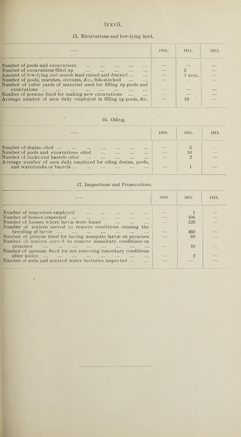 15. Excavations and low-lying land. 1910. 1911. 1912. Number of pools and excavations . _ Number of excavations filled up . — 2 — Amount of low-lying and marsh land raised and drained. — 1 acre. — Number of pools, marshes, streams, &c., fish-stocked . Number of cubic yards of material used for filling up pools and — — — excavations ... --- — — Number of persons fined for making new excavations — — — Average number of men daily employed in filling up pools, &c. 10 16. Oiling. 1910. 1911. 1912. Number of drains oiled.. . 3 Number of pools and excavations oiled . — 10 — Number of tanks and barrels oiled . — 2 — Average number of men daily employed for oiling drains, pools, and watertanks or barrels. — 1 — 17. Inspections and Prosecutions. 1910. 1911. 1912. Number of inspectors employed . 1 _ Number of houses inspected . — 408 — Number of houses where larvae were found Number of notices served to remove conditions causing the — 320 — breeding of larvae. — 460 — Number of persons fined for having mosquito larvae on premises Number of notices served to remove insanitary conditions on ■ 69 premises Number of persons fined for not removing insanitary conditions — 40 after notice. — 2 —