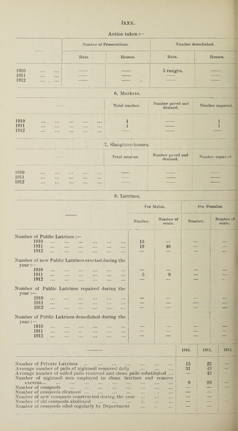 Action taken:— Number of Prosecutions. Number demolished. Huts. Houses. Huts. Houses. 1910 1911 1912 • • • _ • • • • 5 ranges. — 6. Markets. — m , , , Number paved and Total number. drained. Number unpaved. 1910 . 1 - 1 1911 . 1 1 1912 . — — 7. Slaughter-houses. -- Total number. Number paved and drained. Number unpaved. 1910 . 1911 . 1012 ••• ••• ••• ••• — • . 8. Latrines. For Males. For Females. Number of Public Latrines ;— 1910 . 1911 . 1912 . Number. Number of seats. 13 18 46 Number of seats:. Number. Number of new Public Latrines erected during the year:— 1910 Xi/X V ••• ••• ••• ••• ••• ••• 1911 . 1912 . 3 9 Number of Public Latrines repaired during the year:— 1910 . 1911 ... . 1912 . Number of Public Latrines demolished during the year:— 1910 . 1911 . 1912 . 1910. [ 1911. 1912. Number of Private Latrines . 15 23 Average number of pails of nightsoil removed daily . 31 43 ■_ Average number of soiled pails removed and clean pails substituted ... — 43 - Number of nightsoil men employed to clean latrines and remove excreta. 9 10 — Number of cesspools . — — — Number of cesspools cleansed. ~ — Number of new cesspools constructed during the year . — Number of old cesspools abolished . — — Number of cesspools oiled regularly b> Department . i