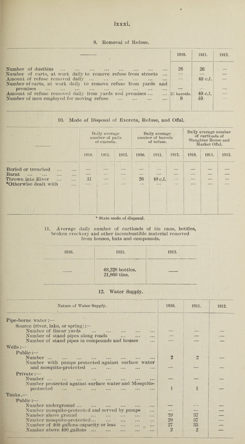 9. Removal of Refuse. 1910. 1911. 1912. Number of dustbins . 26 26 Number of carts, at work daily to remove refuse from streets ... — — Amount of refuse removed daily. . Number of carts, at work daily to remove refuse from yards and 40 c.f. — premises . — —- — Amount of refuse removed daily from yards and premises. 2i> barrels. 40 c.f. — Number of men employed for moving refuse . 9 10 10. Mode of Disposal of Excreta, Refuse, and Offal. Daily average number of pails of excreta. Daily average number of barrels of refuse. Daily average number of cartloads of Slaughter House and Market Offal. 1910. 1911. 1912. 1910. I 1911. 1912. 1910. 1911. 1912. i Buried or trenched . _ _ _ Burnt . — — — — — — — — Thrown into River . 31 — -- 26 10 c.f. — — — — *Otherwise dealt with * State mode of disposal. 11. Average daily number of cartloads of tin cans, bottles, broken crockery and other incombustible material removed from houses, huts and compounds. 1910. 1911. 1912. 68,228 bottles. 21,860 tins. 12. Water Supply. Nature of Water Supply. 1910. 1911. 1912. Pipe-borne water:— Source (river, lake, or spring) Number of linear yards . Number of stand pipes along roads . — — Number of stand pipes in compounds and houses — — — Wells:— Public:— Number ..= . 2 2 Number with pumps protected against surface water and mosquito-protected . — — — Private:— Number. Number protected against surface water and Mosquito- protected . 1 1 — Tanks.— Public:— Number underground. Number mosquito-protected and served by pumps — — — Number above ground . 29 37 — Number mosquito-protected... 29 37 — Number of 400 gallons capacity or less. 27 35 —