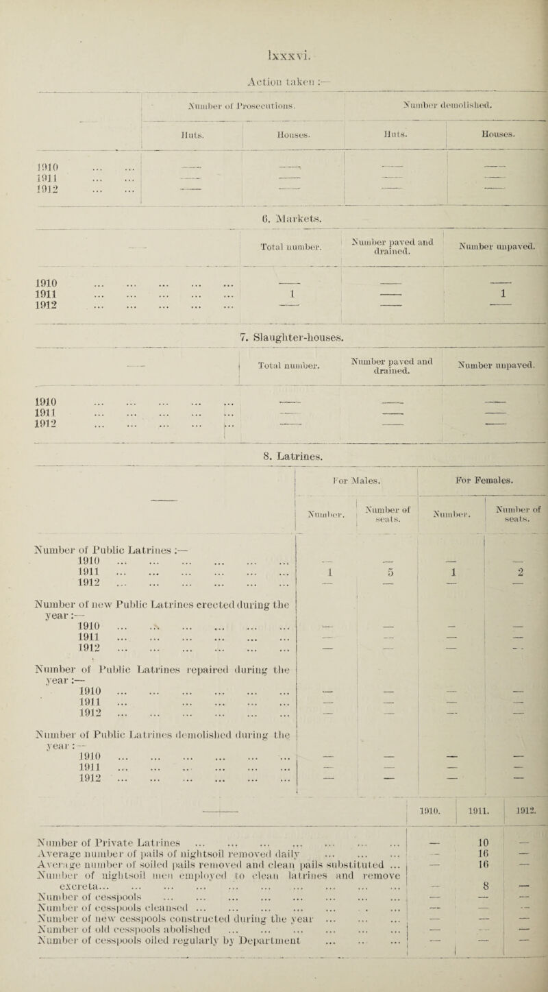 Action taken :— XviLuber of Prosecutions. Xumber demolished. Huts. i Houses. Huts. Houses. 1910 . 1911 . 1912 . 1 — - - — 6. Markets. Total number. Number paved and drained. Number unpaved. 1910 1911 1912 7. Slaughter-houses. Total number. Number paved and Number unpaved, drained. 1910 1911 1912 8. Latrines. i Number. or Males. Number of seats. Number of Public Latrines :— 1910 .. 1911 . 1912 . Number of new Public Latrines erected during the year:— 1910 ... .n . . 1911 . 1912 . Number of Public Latrines repaired during the year:— 1910 . 1911 ... .. 1912 . Number of Public Latrines demolished during the year:— 1910 . 1911 . 1912 . 5 For Females. Number. Number of seats. 1010. 1911. 1012. Number of Private Latrines . — 10 . Average number of pails of nightsoil removed daily . 16 — Average number of soiled pails removed and clean pails substituted ... Number of nightsoil men employed to clean latrines and remove 16 ■ excreta... 8 — Number of cesspools ... ... ... . — — — Number of cesspools cleansed ... — . — Number of new cesspools constructed during the year . — — — Number of old cesspools abolished . — — Number of cesspools oiled regularly by Department . 1