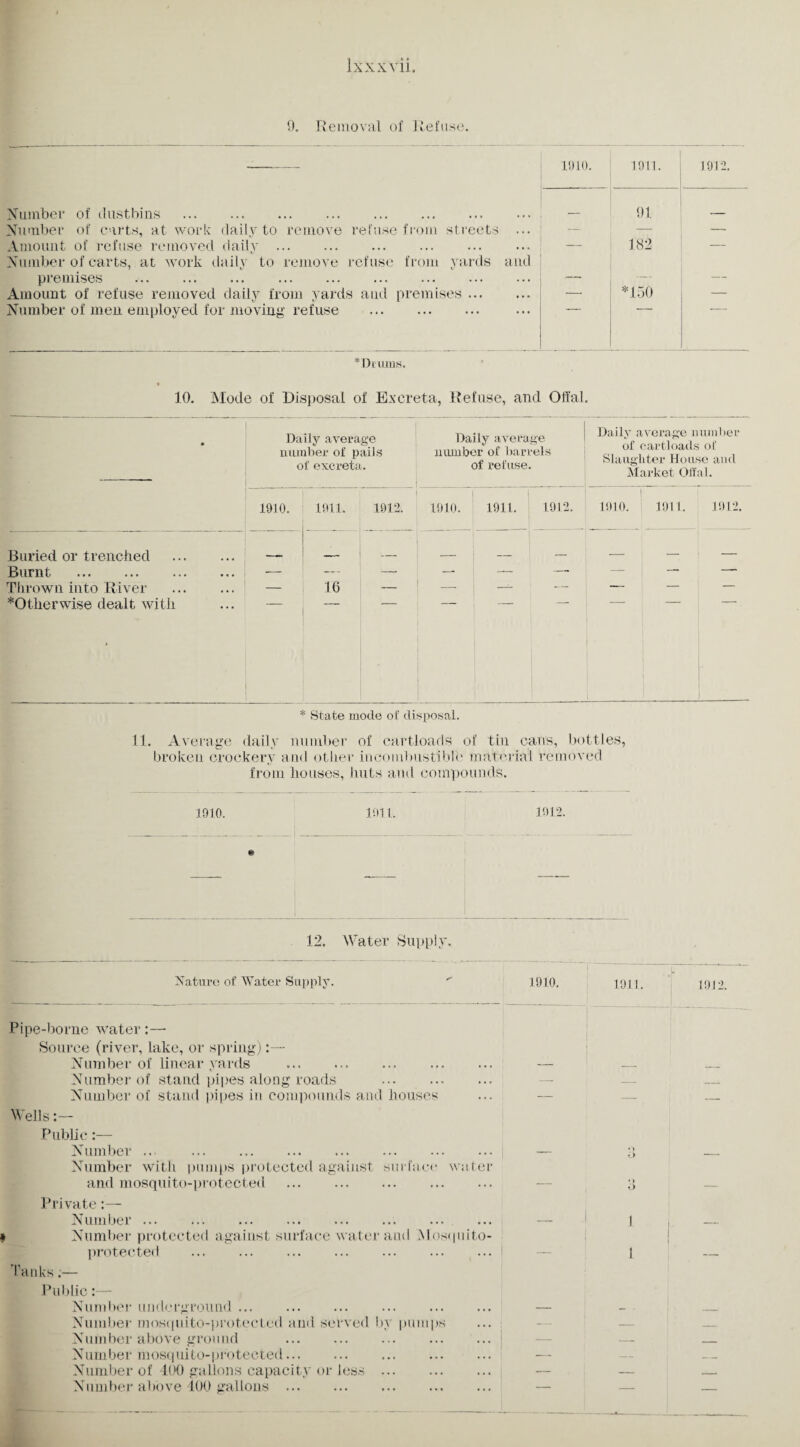 9. Removal of Refuse. 1910. 1911. 1912. Number of dustbins . __ 91 __ Number of carts, at work daily to remove refuse from streets ... — — — Amount of refuse removed daily. Number of carts, at work daily to remove refuse from yards and 482 premises . — — Amount of refuse removed daily from yards and premises. — *150 — Number of men employed for moving refuse . *Drums. 10. Mode of Disposal of Excreta, Refuse, and Offal. • Daily average number of pails of excreta. Daily average number of barrels of refuse. Daily average number of cartloads of Slaughter House and Market Offal. 1910. 1911. 1912. l 1910. 1911. 1912. 1910. 1911. 1912. Buried or trenched . Burnt Thrown into River . *0therwise dealt with 16 ! ~~ — — * State mode of disposal. 11. Average daily number of cartloads of tin cans, bottles, broken crockery and other in combustible material removed from houses, lints and compounds. 1910. 1911. 1912. 12. Water Supply. Nature of Water Supply. <*- 1910. 1911. 1912. Pipe-borne water:— Source (river, lake, or spring):— Number of linear yards . Number of stand pipes along roads . Number of stand pipes in compounds and houses ... — Wells:— Public:— Number .. — ::] Number with pumps protected against surface water and mosquito-protected . — ;j Private:— Number ... ... ... ... ... ... ... ... — I i Number protected against surface water and Mosquito- protected ... ... ... ... ... ... ... — 1 Tanks;— Public:— Number underground ... ... ... ... ... ... — Number mosquito-protected and served by pumps Number above ground ... ... ... ... ... — — Number mosquito-protected. — Number of 400 gallons capacity or Jess. — —