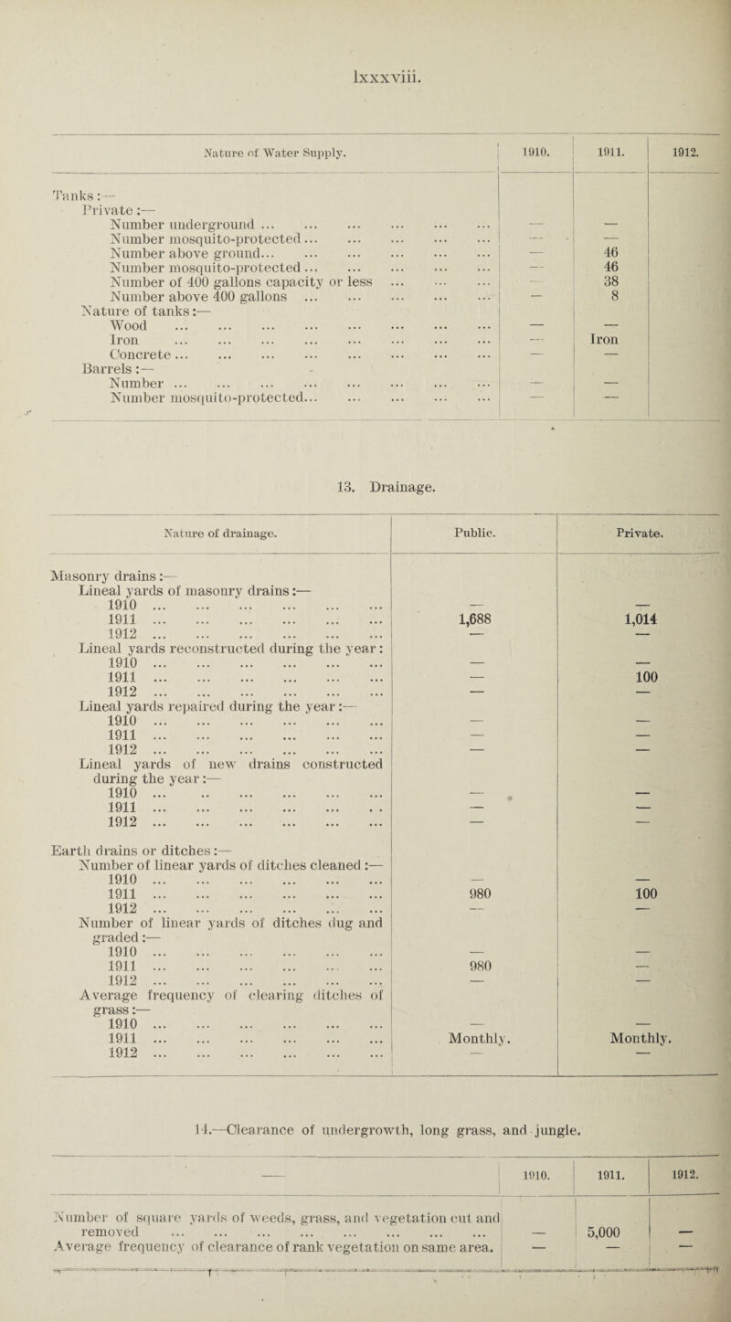 Nature of Water Supply. 1910. 1911. 1912. Tanks Private:— Number underground. ■—- ■— Number mosquito-protected. — — Number above ground. — 46 Number mosquito-protected. — 46 Number of 400 gallons capacity or less . — 38 Number above 400 gallons . — 8 Nature of tanks:— Wood . — — Iron . — Iron Concrete . — — Barrels:— Number. — — Number mosquito-protected. 13. Drainage. Nature of drainage. Public. Private. Masonry drains:— Lineal yards of masonry drains:— 19i0. — — 1911 . 1,688 1,014 1912. — — Lineal yards reconstructed during the year: 1910. — — 1011 ••• ••• ••• ••• — 100 1912 . — — Lineal yards repaired during the year:— 1910 . — — 1911 . — — 1912. — — Lineal yards of new drains constructed during the year:— 1910. — — 1911 ... ... ... ... ... . . — •— 1912. — — Earth drains or ditches :— Number of linear yards of ditches cleaned 1910. -— — 1911 . 980 100 1912. — — Number of linear yards of ditches dug and graded :•— 1910. — — 1911 . 980 — 1912 . — — Average frequency of clearing ditches of grass:— 1910. — — 1911 Monthly. Monthly. 1912. 14.—Clearance of undergrowth, long grass, and jungle. — 1910. 1911. 1912. Number of square yards of weeds, grass, and vegetation cut and removed . 5,000 Average frequency of clearance of rank vegetation on same area. n-r - ..jki. _ ——-—-nr