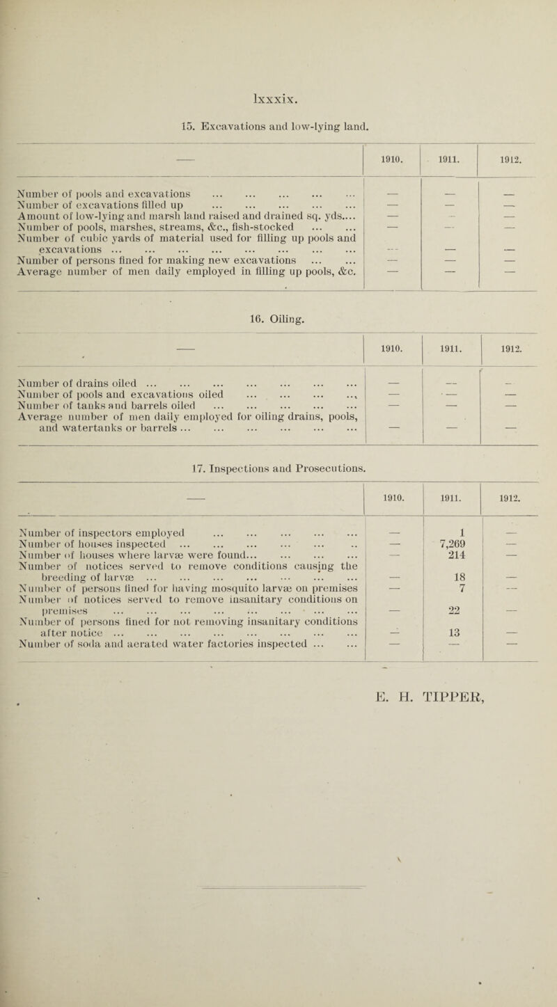 15. Excavations and low-lying land. 1910. 1911. 1912. Number of pools and excavations . _ __ Number of excavations filled up . — — — Amount of low-lying and marsh land raised and drained sq. yds.... — — — Number of pools, marshes, streams, &c., fish-stocked . Number of cubic yards of material used for filling up pools and — — — excavations. . --- — — Number of persons fined for making new excavations — — — Average number of men daily employed in filling up pools, &c. 16. Oiling. 1910. 1911. 1912. Number of drains oiled. _ Number of pools and excavations oiled • • • • *M — — — Number of tanks and barrels oiled • • • • • • • — — — Average number of men daily employed for oiling and watertanks or barrels. drains, pools, — — — 17. Inspections and Prosecutions. 1910. 1911. 1912. Number of inspectors employed _ 1 _ Number of houses inspected — 7,269 — Number of houses where larvae were found... . Number of notices served to remove conditions causing the 214 — breeding of larvae. — 18 — Number of persons fined for having mosquito larvae on premises Number of notices served to remove insanitary conditions on ' 7 — premises ... ... ... ... ... ... ... Number of persons fined for not removing insanitary conditions 22 after notice. — 13 — Number of soda and aerated water factories inspected. — — ' E. H. TIPPER,