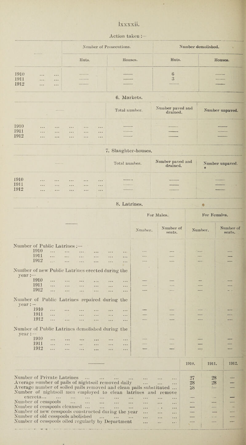 1910 1911 1912 Action taken Xamber of Prosecutions. Number demolished. Huts. Houses. Huts. Houses. 0 *) o 6. Markets. — Total number. 1 Number paved and drained. Number unpaved. 1910 . 1911 . 1912 . -. — 7. Slaughter-houses. Total number. Numbfr Pav?d and drainea. 1910 1911 1912 Number unpaved. - 8. Latrines. » For Males. For Females. Number. Number of seats. Number. Number seats. Number of Public Latrines ;— 1910 . 1911 . 1912 . Nuniber of new Public Latrines erected during the year 1910 . 1911 . 1912 . Number of Public Latrines repaired during the year: — 1910 . 1911 ... . 1912 . Number of Public Latrines demolished during the year: — 1910 . 1911 . . 1912 . Number of Private Latrines . Average number of pails of nightsoil removed daily . Average number of soiled pails removed and clean pails substituted ... Number of nightsoil men employed to clean latrines and remove excreta... Nuniber of cesspools . Number of cesspools cleansed ... . Number of new cesspools constructed dining the year . Number of old cesspools abolished ... . Number of cesspools oiled regularly by Department . 1 ‘