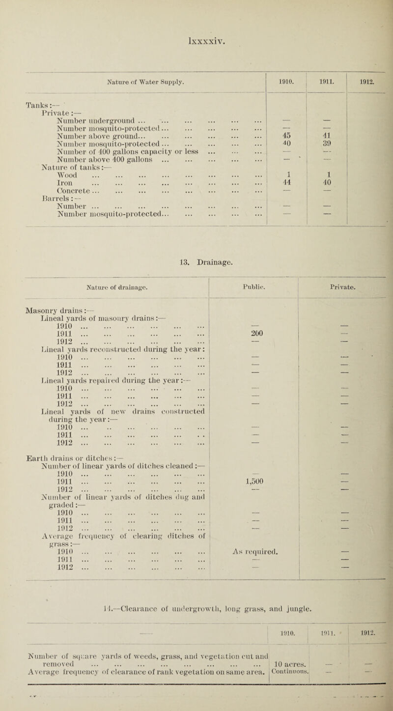 Nature nf Water Supply. 1910. 1911. 1912. Tanks:— Private:— Number underground. — — Number mosquito-protected. — — Number above ground. 45 41 Number mosquito-protected ... 40 39 Number of 400 gallons capacity or less . — — Number above 400 gallons . — — Nature of tanks:— Wood . 1 1 Iron . 44 40 Concrete . — — Barrels: — Number ... — Number mosquito-protected. 13. Drainage. Nature of drainage. Public. Private. Masonry drains:— Lineal yards of masonry drains:— 1910. — — 1911 . 200 — 1912. — — Lineal yards reconstructed during the year: 1910. — — 1911 . 1912 . _ Lineal yards repaired during the year:— 1910 . — — 1911 — — 1912. — — Lineal yards of new drains constructed during the year:— 1910. . — — 1911 ••• ••• ••• ••• • • — — 1912. — — Earth drains or ditches Number of linear yards of ditches cleaned :— 1910. — — 1911 . 1,500 — 1912. — •— Number of linear yards of ditches dug and graded:— 1910. — — 1911 . — — 1912. — — Average frequency of clearing ditches of grass:— 1910. As required. _ 1911 . — _ 1912. 14.—Clearance of undergrowth, long grass, and jungle. -- 1910. 1911. l 1 TH o T—1 Number of square yards of weeds, grass, and vegetation cut and removed . Average frequency of clearance of rank vegetation on same area. 10 acres. Continuous. —