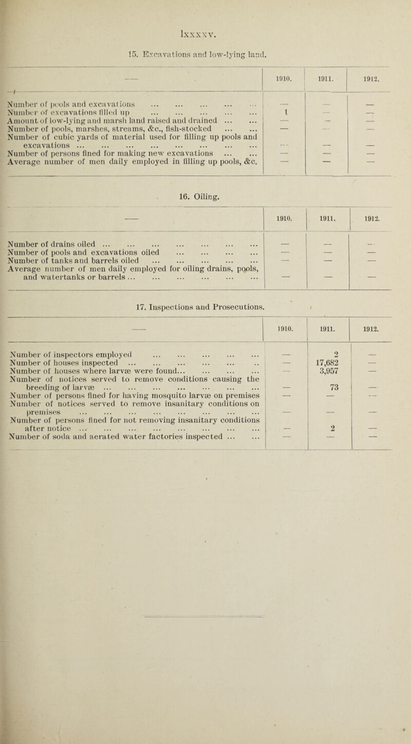 — 1910. 1911. 1912. Number of pools and excavations . _ _ Number of excavations filled up t — — Amount of low-lying and marsli land raised and drained. — — — Number of pools, marshes, streams, &c., fish-stocked . Number of cubic yards of material used for filling up pools and — — 6XC(lV8/tl01IS ••• ••• ••• ••• ••• ••• ••• ••• — - — -— Number of persons fined for making new excavations — — — Average number of men daily employed in filling up pools, &c. 16. Oiling. 1910. 1911. 1912. Number of drains oiled. _ Number of pools and excavations oiled . — — — Number of tanks and barrels oiled . — — — Average number of men daily employed for oiling drains, pools, and watertanks or barrels. — — 17. Inspections and Prosecutions. 1910. 1911. 1912. Number of inspectors employed . _ 2 _ Number of houses inspected . — 17,682 — Number of houses where larvae were found. Number of notices served to remove conditions causing the — 3,957 — breeding of larvae. — 73 — Number of persons fined for having mosquito larvae on premises Number of notices served to remove insanitary conditions on * premises Number of persons lined for not removing insanitary conditions after notice ... — 2 — Number of soda and aerated water factories inspected. — — —