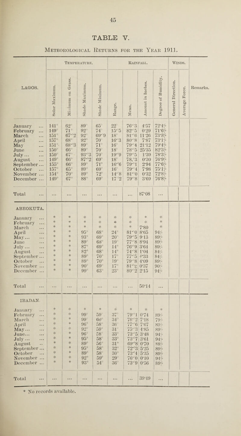 Meteorological Returns for the Year 1911. Temperature. Rainfall. Winds. XI xi m Qj -+2 »i—i o LAGOS. p- r— 5 O s S3 o 0) a3 o Remarks. S3 o • i—i !—1 o y. eS .2 «M ft g i*5 a d • <D 0) pH o a Solai !< ci CO a £ c3 C < c/j O' Q r* 0> O V ’ January 141° 62° 89° 65° 22 7G'°3 4-57 72*4 f February ... 149° 71° 92° 74° 15-5 82*°5 0*29 71*6°/° March 151° 67*°2 92° 69*9 18° 81’°G 1126 73*8°/° April 457° 68° 92° 70° 16-3 80’°8 7'87 73* if May 151° 68*°3 89° 71° 16° 79*°4 21*12 79*4°/° June 150° 6G° 89° 703 18° 78*°5 25*35 82*3 f July. 150° 67° 93*°3 70° 19*°9 79*°5 1*39 78*3 f August 149° 60° 87*°2 69° 18° 78.°3 0*30 70*9°/° September... 155° 66° 89° 71° 1G*°6 79’°1 2*94 77*6°/° October 157° 65° 89° 69° 16° 79*°4 7*98 75*1°/° November ... 154° 70° 89° 72° 14*°8 81*°0 0*32 72*8“/° December ... 149° 67° 88° 69° 17 °2 79*°8 3*69 76*8f Total ... ... ... • • • ... ... 87*08 ... ABEOKUTA. January * * * * * * * * * February ... * * * * * * * March * * * * * * 7*80 April * * 95° 68° 24° 81’°0 8*65 94/° May. * * 93° 09° 20° 79*°5 913 89°/° June * * 89° GS° 19° 77*°8 8*94 89°/° July. * * 87° 69° 14° 7G*°9 3*64 89/° August * * 82° G8° 14° 74’°8 1*04 84/° September... * * 89° 70° 17° 77*°5 4*33 84/° October * * 89° 70° 19° 79‘°8 4*09 89°/° November ... * * 90° 09° 17° 81*°g 0*37 90/° December ... * * 99° 63° 23° 80°2 2*15 94/° Total ... ... ... 50*14 ... IBADAN. January * * * * * * * * February ... * * 99° 59 37° 79‘°1 0*74 89 - March * * 99° G0° 34° 78*c2 7*18 79/° April * * 96° 58° 36° 77*°G 7*67 89 f May. * * 92° 59° 31° 75‘°3 4*85 89/“ June. * * 96° 58J 33° 73’°5 3*48 94/° July. * * 95° 58 33° 73*°7 3*01 94/“ August * * 89° 56° 31° 69*°8 0*70 88/“ September ... * * 95° 58 32° 72‘°3 5*25 89/“ October * * 89° 58° 30° 73*°4 5*35 89/° November ... * * 92° 59° 29° 76*°0 0*10 94/“ December ... * * 93° 54° 36° 73*°9 0*50 89/“ Total ... ... ... ... 39*49 ... * No records available.