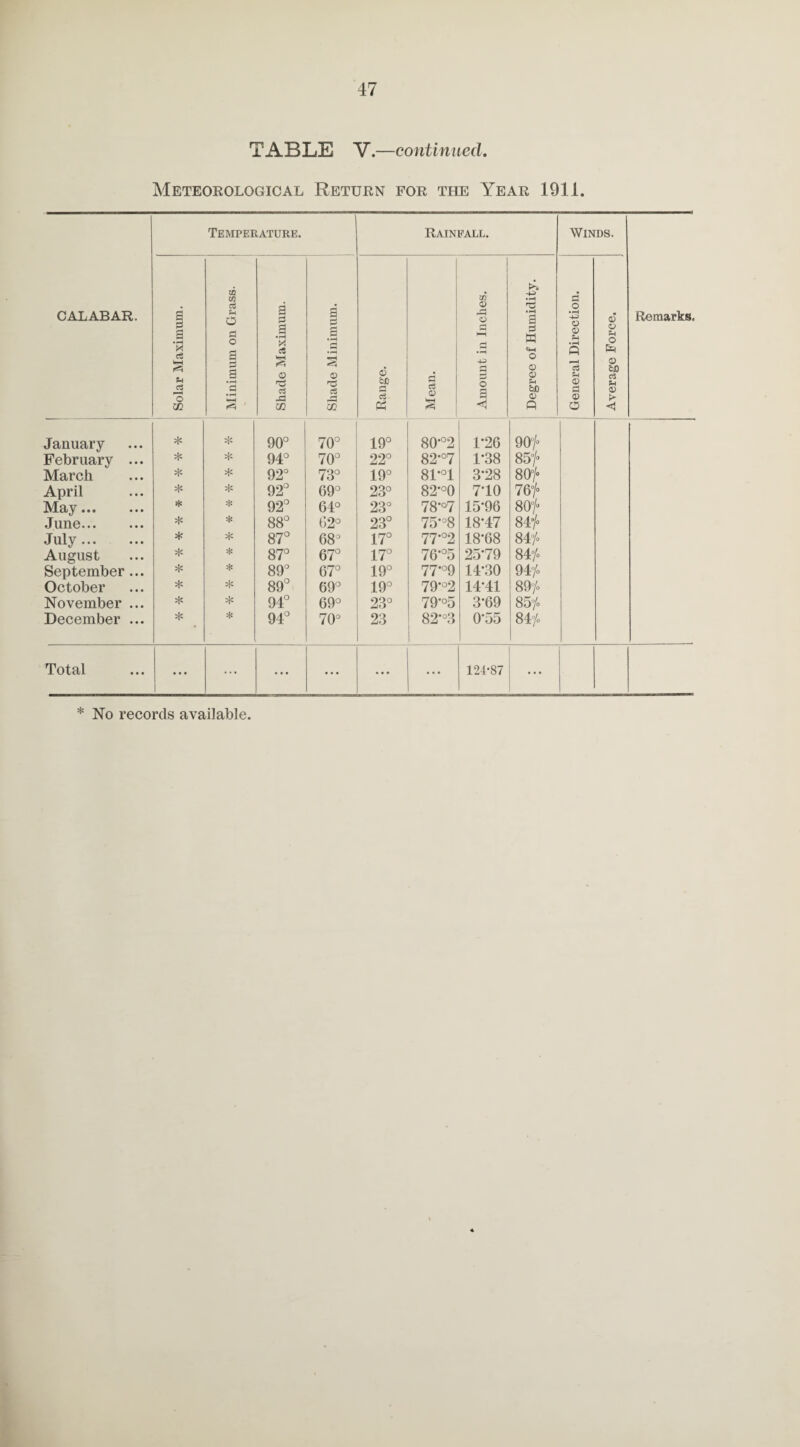 TABLE V.—continued. Meteorological Return for the Year 1911. CALABAR. Temperature. Rainfall. Winds. Remarks. Solar Maximum. Minimum on Grass. 1 Shade Maximum. Shade Minimum. Range. Mean. CO 0) a r-j HH i»H • ■—( -+^ O a Degree of Humidity. General Direction. Average Force. January * * 90° 70° 19° 80'°2 F26 90°/° February ... * * 94° 70° 22° 82'°7 1-38 85°/° March * * 92° 73° 19° 81*°1 3-28 80°/° April * * 92° 69° 23° 82'°0 7*10 76°/° May. * * 92° 64° 23° 78 °7 15-96 80°/° June. * * 88° 62° 23° 75°8 18-47 84°/° July. * * 87° 683 17° 77°2 18*68 84°/° August * * 87° 67° 17° 76‘°5 25-79 84/° September ... * * 89° 67° 19° 77°9 14-30 94/° October * * 89° 69° 19° 79'°2 14-41 89/° November ... * * 94° 69° 23° 79°5 3-69 85/° December ... * * 94° 70° 23 82’°3 1 0-55 84/° Total ... ... • • • ... • • • 124-87