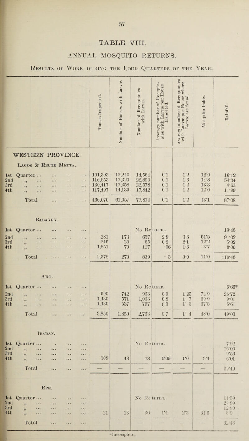 TABLE VIII. ANNUAL MOSQUITO RETURNS. Results of Work during the Four Quarters of the Year. Houses Inspected. & r> 5 w cn H O w o §5 £ Number of Receptacles with Larvae. Average number of Recepta¬ cles with Larvae per House Inspected. | Average number of Receptacles with Larvae per House where Larvae are found. Mosquito Index. 1 Rainfall. WESTERN PROVINCE. Lagos & Ebute Metta. 1st Quarter. 101,303 12,240 14,564 01 1*2 12*0 1612 2nd H ••• • • • ••• 116,853 17,320 22,890 01 1*6 14-8 54-34 3rd ••• ••• ••• ••• 130,417 17,358 22,578 01 1*2 13*3 4-63 4th 117,497 14,139 17,842 01 1-2 12*0 11-99 Total . 466,070 61,057 77,874 01 1-2 131 87-08 Badagry. 1st Quarter. No Re turns. 1316 2nd 11 281 173 657 2'8 3*6 6U5 91-02 3rd ^ ••• ••• ••• ••• 246 30 65 0-2 21 12-2 5'92 4th 11 1,851 70 117 •06 U6 31 8'06 Total ... . 2,378 273 839 * 3 3-0 11*0 11816 Alto. 1st Quarter. No Re turns 6‘66* 2nd 11 * * * * * * * * * * * * 990 742 933 0'9 U25 7T9 26-72 3rd 11 • * * * * * • * * * * * 1,430 571 1,033 0-8 U 7 39-9 9-01 4 th 11 * * * * * * * * * * * * 1,430 537 797 0'5 U 5 37*5 6-61 Total . 3,850 1,850 2,763 0’7 1* 4 48T) 49-00 Ibadan. 1st Quarter... . No Re turns. 7-92 2nd 11 16-00 3rd ,, 9-56 4th 11 508 48 48 0*09 1*0 91 6-01 Total . — — — — — — 3919 Epe. 1st Quarter. No Re turns. l! 59 2nd n ••• ••• ••• 29-99 3rd 1i * * * * 1 * • • • * * • 12-90 4th 11 21 13 30 1*4 2-3, 61*6 8*0 Total . — — — — 62-48 Incomplete.