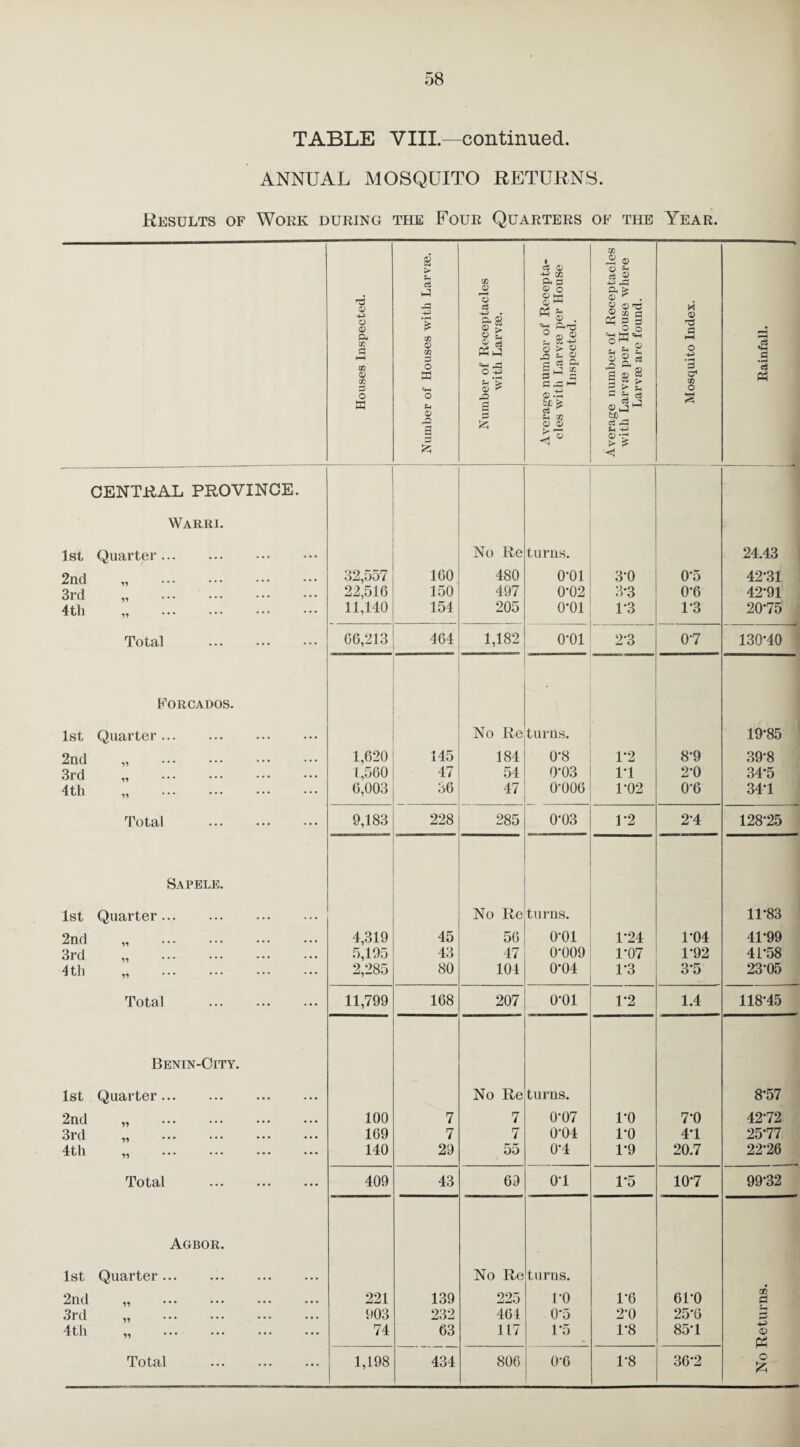 TABLE VIII.—continued. ANNUAL MOSQUITO RETURNS. Results of Work during the Four Quarters of the Year. Houses Inspected. i Number of Houses with Larvae. Number of Receptacles with Larvae. Average number of Recepta¬ cles with Larvae per House Inspected. Average number of Receptacles with Larvae per House where Larvae are found. Mosquito Index. Rainfall. CENTRAL PROVINCE. Warri. 1st Quarter. No Re turns. 24.43 2nd ... 32,557 160 480 o-oi 3'0 0-5 42-31 3rd . 22,516 150 497 0-02 3-3 0’6 42'91 4th 11,140 154 205 o-oi 1'3 1-3 20'75 -u Total . 66,213 464 1,182 0-01 2-3 0-7 130-40 Forcados. • 1st Quarter. No Re turns. 19-85 2nd . 1,620 145 184 0-8 1*2 8-9 39-8 3rd M ... ... ... • • • 1,560 47 54 0*03 1-1 2-0 34-5 4th M ... 6,003 36 47 0-006 1-02 0-6 34-1 Total 9,183 228 285 0-03 1-2 2-4 128-25 Sapele. 1st Quarter. No Re turns. 11-83 2nd ... ... ... ... 4,319 45 56 o-oi 1-24 1-04 41-99 3rd ... ... ... ... 5,195 43 47 0-009 1'07 1-92 41*58 4 th „ 2,285 80 104 0*04 1-3 3-5 23-05 Total . 11,799 168 207 o-oi 1*2 1.4 118-45 Benin-City. 1st Quarter... No Re turns. 8-57 2nd ^ ... ••• ... ... 100 7 7 0-07 1*0 7'0 42-72 3rd ^ ... ••• ... ... 169 7 7 0-04 l'O 4*1 25-77 4th ^ ... ... ... ... 140 29 55 0'4 1-9 20.7 22*26 Total . 409 43 69 o-i 1*5 10-7 99-32 Agbor. 1st Quarter. No Re turns. 2nd ^ ... ... ... ... 221 139 225 1*0 1-6 6U0 3$ 3 3rd ^ ... ... ... ... 903 232 461 0'5 2*0 25-6 3 4th 74 63 117 1*5 1-8 85-1 0) K o
