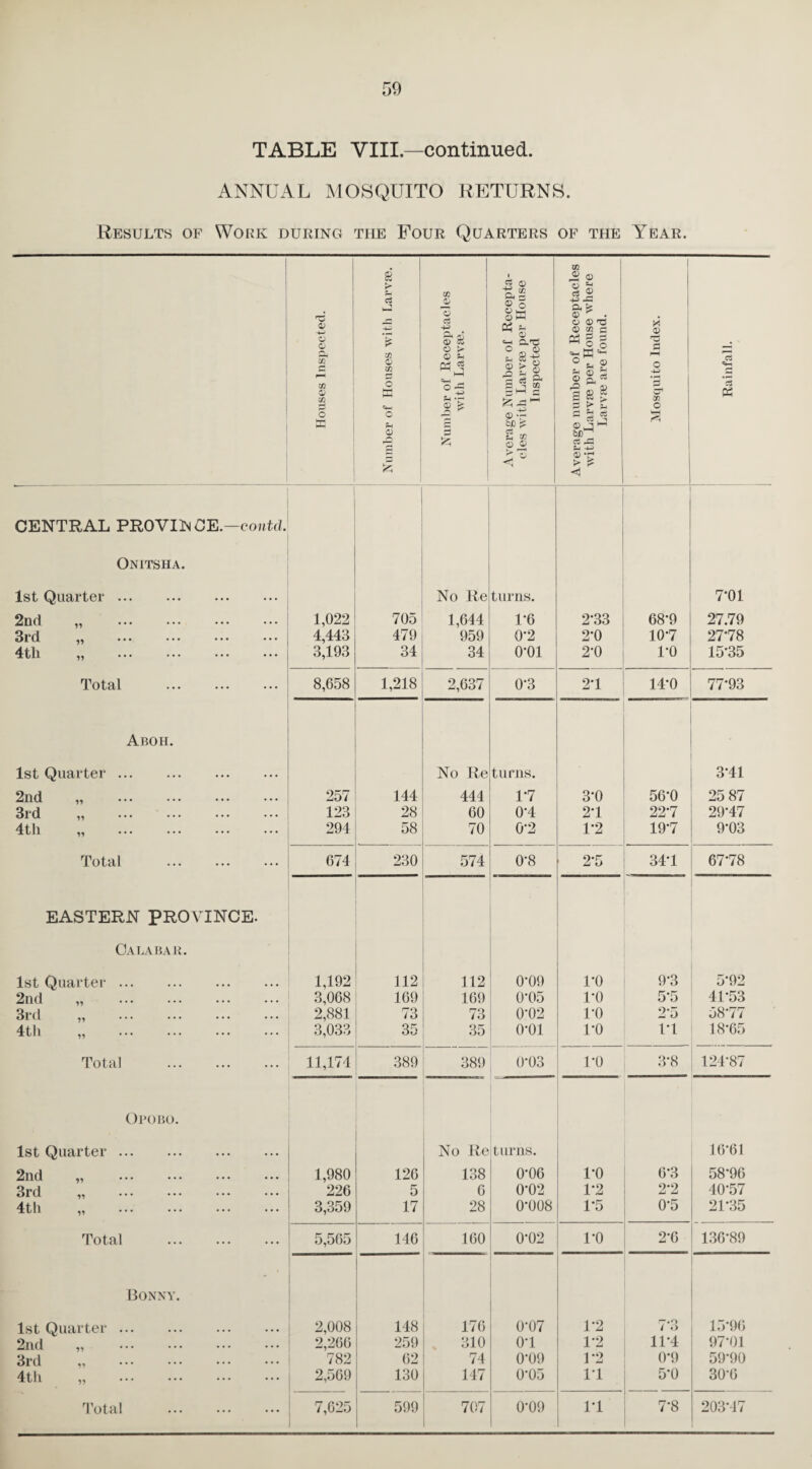 TABLE VIII—continued. ANNUAL MOSQUITO RETURNS. Results of Work during the Four Quarters of the Year. Houses Inspected. Number of Houses with Larvse. Number of Receptacles with Larva?. Average Number of Recepta¬ cles with Larvae per House Inspected Average number of Receptacles with Larvae per House where Larvae are found. Mosquito Index. Rainfall. CENTRAL PROVINCE.—contd. Onitsha. 1st Quarter. No Re turns. 7*01 2nd „ . 1,022 705 1,644 1-6 2*33 68*9 27.79 3rd ^ ••• ••• ••• ••• 4,443 479 959 0-2 2*0 10*7 27*78 4tli „ . 3,193 34 34 O’Ol 2*0 1*0 15*35 Total . 8,658 1,218 2,637 0-3 2*1 14*0 77*93 Aboh. 1st Quarter. No Re turns. 3*41 2nd „ . 257 144 444 17 3*0 56*0 25 87 3rd „ . 123 28 60 0-4 2*1 22*7 29*47 4th „ . 294 58 70 0*2 1*2 19*7 9*03 Total . 674 230 574 0-8 o 34*1 67*78 EASTERN PROVINCE. Calabar. 1st Quarter. 1,192 112 112 0-09 1*0 9*3 5*92 2nd „ . 3,068 169 169 0-05 1*0 5*5 41*53 3rd „ . 2,881 73 73 0-02 1*0 2*5 58*77 4th 3,033 35 35 o-oi 1*0 1*1 18*65 Total . 11,174 389 389 0-03 1*0 3*8 124*87 Opobo. 1st Quarter. No Re turns. 16*61 2nd „ . 1,980 126 138 0*06 1*0 6*3 58*96 3rd „ . 226 5 6 0-02 1*2 2*2 40*57 4th „ . 3,359 17 28 0*008 1*5 0*5 21*35 Total . 5,565 146 160 0*02 1*0 2*6 136*89 Bonny. 1st Quarter. 2,008 148 176 0*07 1*2 i *3 15*96 2nd „ . 2,266 259 310 0*1 1*2 11*4 97*01 3rd . 782 62 74 0*09 1*2 0*9 59*90 4th „ . 2,569 130 147 0*05 1*1 5*0 30*6