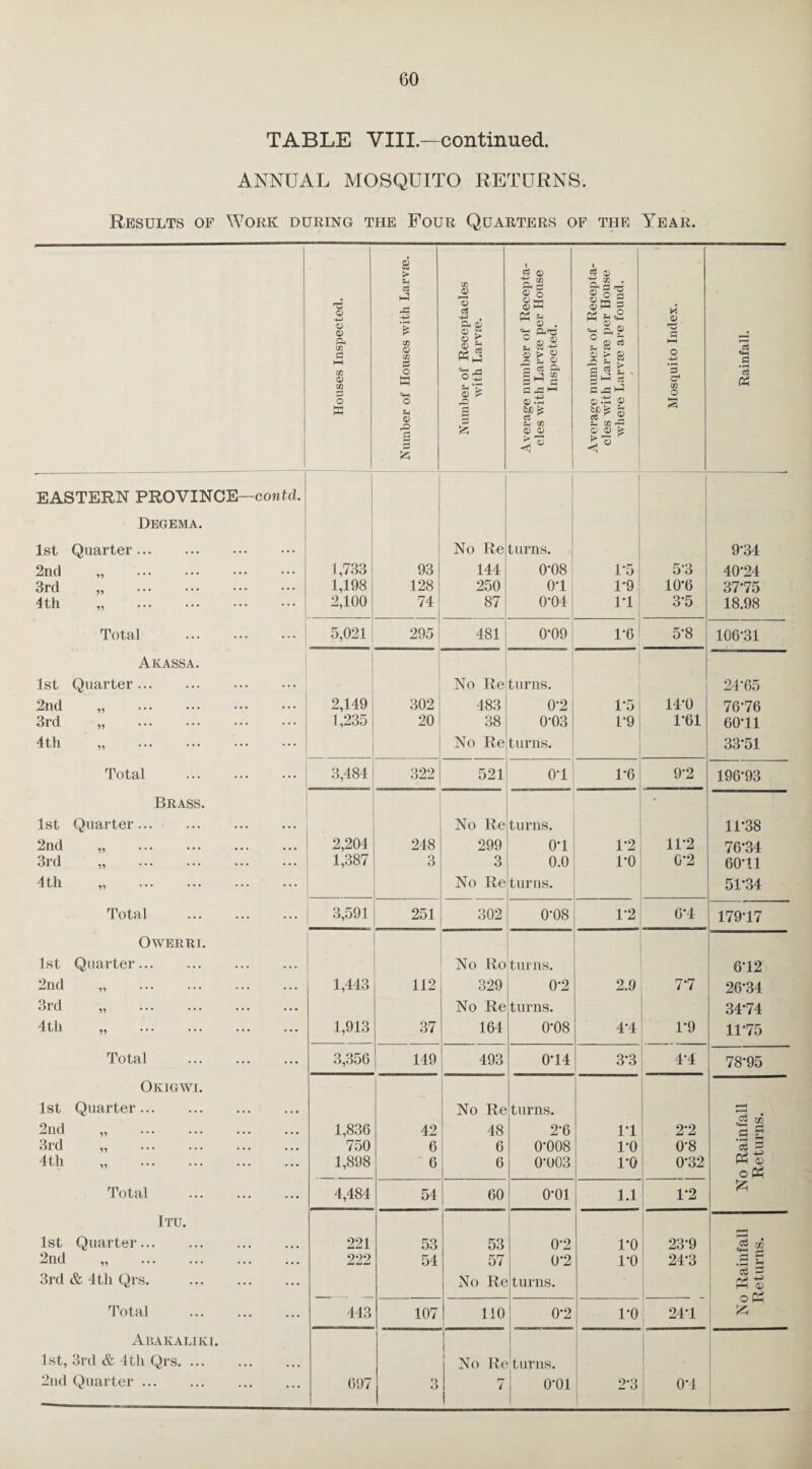 TABLE VIII.—continued. ANNUAL MOSQUITO RETURNS. Results of Work during the Four Quarters of the Year. 82 i i c3 0 'H' ZT . > ci 0 c3 C/3 © o Ph r- 0) o O hH 0 HH §!| Vlosquito Index. Q O 0) rv U1 rl HH cn Cl) ID £ O * C/3 O ID P o a «+H o ber of Recepta with Larvae. e number of R< ith Larvae per Inspected. W ©^ o-i o. a o t* Z 82 $ £ 8 BS rt • 2 43 j ©.S © Rainfall. w © r© 3 £3 £ &c fe c3 h 05 © 01 ap*j Sh 02 © © te 3 0 5P EASTERN PROVINCE—contd. Degema. 1st Quarter. No Re turns. 9-34 2nd „ . 1,733 93 144 0*08 1*5 5-3 40-24 3rd „ . 1,198 128 250 j 0T 1-9 10*6 37*75 4th „ . 2,100 74 87 0-04 11 3-5 18.98 Total . 5,021 295 481 0-09 1-6 5‘8 106-31 A K ASS A. 1st Quarter. No Re turns. 24-65 2nd „ . 2,149 302 483 0-2 1-5 14-0 76*76 3rd „ . 1,235 20 38 0*03 1-9 1-61 60-11 4th „ . No Re turns. 33-51 Total . 3,484 322 521 01 1-6 9'2 196-93 Brass. • 1st Quarter. No Re turns. 11-38 2nd • • • ••• ••• ••• 2,204 248 299 01 1-2 11-2 76*34 3rd „ . 1,387 3 3 0.0 1-0 0-2 60*11 4th „ . No Re turns. 51-34 Total . 3,591 251 302 0*08 1*2 61 179-17 Owerri. 1st Quarter. No Ro turns. 6-12 2nd „ . 1,443 112 329 0*2 2.9 7-7 26-34 3rd „ . No Re turns. 34-74 4th „ . 1,913 37 164 0-08 4*4 1-9 11-75 Total . 3,356 149 493 014 3*3 4-4 78-95 Okigwi. 1st Quarter. No Re turns. 2nd „ . 1,836 42 48 2'6 11 2-2 a 2 dud ^ ••• ••• ••• ••• 750 6 6 0-008 1-0 0-8 c3 F5 4tli „ . 1,898 6 6 0-003 l'O 0'32 Ph a> oK Total . 4,484 54 60 o-oi 1.1 1*2 Itu. 1st Quarter. 221 53 53 0*2 l-o 23'9 S i 2nd „ . 222 54 57 0*2 1*0 24-3 .3 g 3rd & 4tli Qrs. No Re turns. a = Total . 443 107 110 0-2 l-o 24-1 £ Abakaliki. 1st, 3rd & 4th Qrs. No Re turns. 2nd Quarter. 697 3 7 o-oi 2-3 01