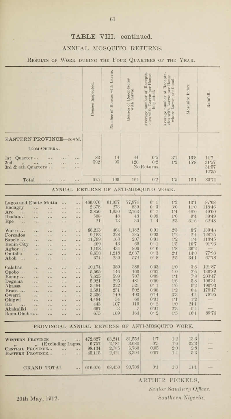 TABLE VIII.—continued ANNUAL MOSQUITO RETURNS. Results of Work during the Four Quarters of the Year. Houses Inspected. SB > 2H ci '% m <D in o M HH «M o 3 eQ Houses of Receptacles with Larvae. Average number of Recepta¬ cles with Larvae per House inspected. Average number of Recepta¬ cles wifh Larvae per House where Larvae are found. Mosquito Index. Rainfall. EASTERN PROVINCE—contd. Ikom-Obubra. 1st Quarter. 83 14 44 0*5 31 16-8 14*7 2nd „ . 592 95 120 0-2 1*2 15-8 31*57 3rd & 4 tli Quarters. No Returns. 31*57 12*35 Total . 675 109 164 1 0-2 1*5 161 89*74 ANNUAL RETURNS OF ANTI-MOSQUITO WORK. Lagos and Ebute Metta . 466,070 61,057 77,874 0’ 1 1*2 13*1 87*08 Badagry .. 2,378 273 839 0* 3 3*0 11*0 118*46 Aro . 3,850 1,850 2,763 0* 7 1*4 48*0 49*00 Ibadan. 508 48 48 0*09 1*0 9*4 39*49 Epe . 21 13 30 1* 4 2*3 61*6 62*48 Warri.. 66,213 464 1,182 0*01 2*3 0*7 130*4u Forcados . 9,183 228 285 0*03 1*2 2*4 128*25 Sapele. 11,799 168 207 0*01 1*2 1*4 118*45 Benin City . 409 43 69 0* 1 1*5 10*7 91*93 Agbor. 1,198 434 806 0* 6 1*8 36*2 — Onitslia . 8,658 1,218 2,637 0* 3 2*1 14*0 77*93 Aboh. 674 230 574 0* 8 2*5 34*1 67*78 Calabar . 10,174 389 389 0*03 1*0 3*8 121*87 Opobo . 5,565 146 160 0*02 1 0 2*6 136*89 Bonny . 7,625 599 707 0*09 1*1 7*8 203*47 Degema . 5,021 295 481 0*09 1*6 5*8 106*31 Akassa . 3,484 322 521 0* 1 1*6 9*2 196*93 Brass. 3,591 251 502 0*08 1*2 6*4 179*17 Owerri . 3,356 149 493 0*14 3*3 4*4 78*95 Okigwi . 4,4 84 54 60 0*01 1*1 1*2 — I tu . 443 107 110 0* 2 1*0 24*1 Abakaliki . 697 3 7 0*01 2*3 0*4 — Ikom-Obubra. 675 109 164 0* 2 1*5 16*1 89*74 PROVINCIAL ANNUAL RETURNS OF ANTI-MOSQUITO WORK. Western Province . 472,827 63,241 81,554 1*7 1*2 13*3 __ „ „ (Excluding Lagos. 6,757 2,181 3,680 0*5 1*6 32*3 — Central Province. 98,134 2,785 5,760 0.05 2*0 2*8 — Eastern Province. 45,115 2,424 3,394 0*07 1*4 5*3 GRAND TOTAL 616,076 68,450 90,708 0*1 1*3 11*1 — ARTHUR PICKELS, Senior Sanitary Officer, Southern Nigeria. 20th May, 1912.