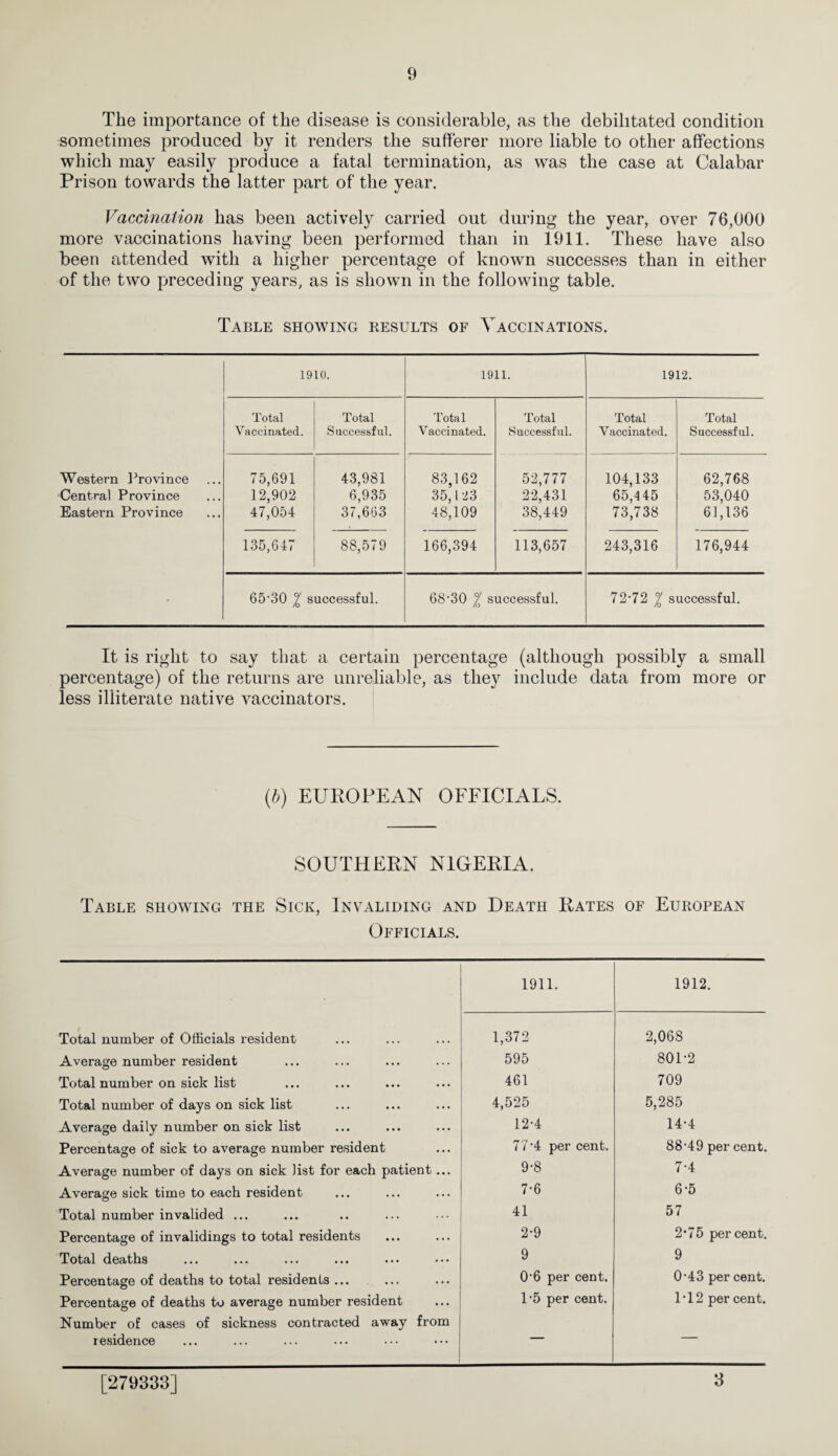 The importance of the disease is considerable, as the debilitated condition sometimes produced by it renders the sufferer more liable to other affections which may easily produce a fatal termination, as was the case at Calabar Prison towards the latter part of the year. Vaccination has been actively carried out during the year, over 76,000 more vaccinations having been performed than in 1911. These have also been attended with a higher percentage of known successes than in either of the two preceding years, as is shown in the following table. Table showing results of Vaccinations. 1910. 1911. 1912. Total Total Total Total Total Total Vaccinated. Successful. Vaccinated. Successful. Vaccinated. Successful. Western l^rovince 75,691 43,981 83,162 52,777 104,133 62,768 Central Province 12,902 6,935 35,123 22,431 65,445 53,040 Eastern Province 47,054 37,663 48,109 38,449 73,738 61,136 135,647 88,579 166,394 113,657 243,316 176,944 65'30 ^ successful. 68'30 7 successful. /o 72’72 7 successful. It is right to say that a certain percentage (although possibly a small percentage) of the returns are unreliable, as they include data from more or less illiterate native vaccinators. {h) EUROPEAN OFFICIALS. SOUTHERN NIGERIA. Table showing the Sick, Invaliding and Death Rates of European Officials. 1911. 1912. Total number of Officials resident 1,372 2,068 Average number resident 595 801-2 Total number on sick list 461 709 Total number of days on sick list 4,525 5,285 Average daily number on sick list 12-4 14-4 Percentage of sick to average number resident 7 7'4 per cent. 88-49 per cent. Average number of days on sick list for each patient... 9-8 7-4 Average sick time to each resident 7-6 6-5 Total number invalided ... 41 57 Percentage of invalidings to total residents 2-9 2‘75 percent. Total deaths 9 9 Percentage of deaths to total residents ... 0‘6 per cent. 0-43 per cent. Percentage of deaths to average number resident Number of cases of sickness contracted away from 1‘5 per cent. 1*12 per cent. residence [279333] 3