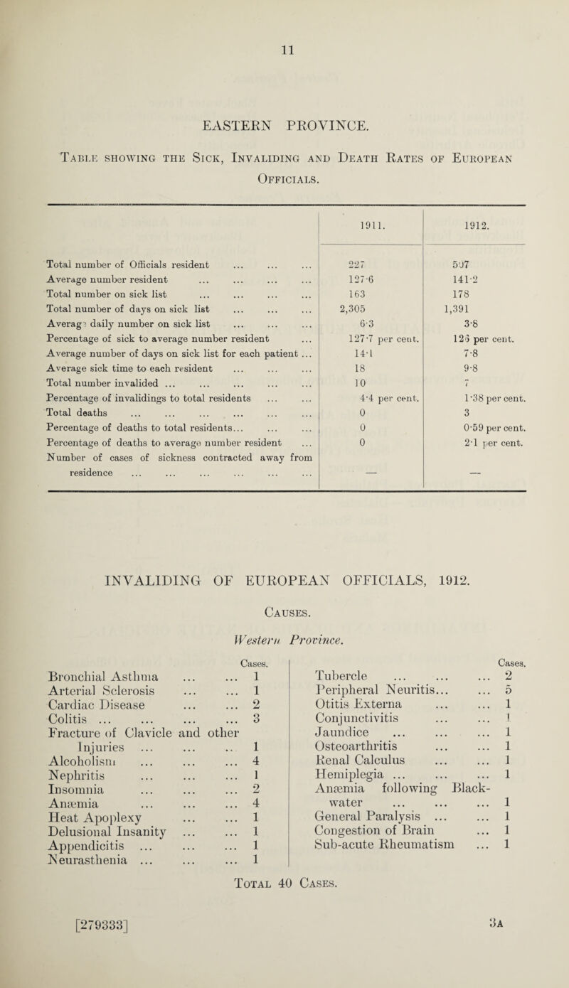 EASTEKN PKO VINCE. Table showing the Sick, Invaliding and Death Rates of European Officials. 1911. 1912. Total number of Officials resident 227 507 Average number resident 127-6 141-2 Total number on sick list 163 178 Total number of days on sick list 2,305 1,391 Averag! daily number on sick list 6-3 3-8 Percentage of sick to average number resident 127’7 per ceut. 123 per cent. Average number of days on sick list for each patient ... 14-1 7-8 Average sick time to each resident 18 9-8 Total number invalided ... 10 7 Percentage of invalidings to total residents 4-4 per cent. 1’38 per cent. Total deaths 0 3 Percentage of deaths to total residents... 0 0'59 per cent. Percentage of deaths to average number resident Number of cases of sickness contracted away from 0 2-1 per cent. residence — — INVALIDING OF EUROPEAN OFFICIALS, 1912. Causes. Western Cases. Bronchial Asthma Arterial Sclerosis Cardiac Disease Colitis ... Fracture of Clavicle and other Injuries Alcoholism Nephritis Insomnia Aniemia Heat Apoplexy Delusional Insanity Appendicitis Neurasthenia ... Province. Cases. Tubercle ... ... ... 2 Peripheral Neuritis... ... 5 Otitis Externa ... ... 1 Conjunctivitis ... ... 1 Jaundice ... ... ... 1 Osteoarthritis ... ... 1 Renal Calculus ... ... 1 Hemiplegia ... ... ... I Amemia following Black- water ... ... ... 1 General Paralysis ... ... I Congestion of Brain ... 1 Sub-acute Rheumatism ... 1 1 2 3 1 4 1 2 4 1 1 I 1 Total 40 Cases. 3a [279333]