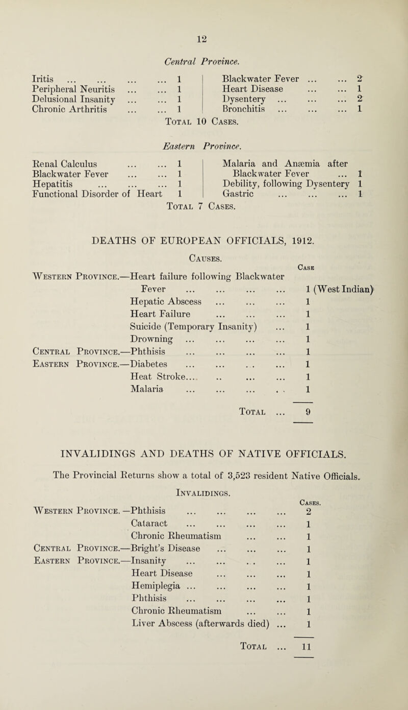 Central Province. Iritis . Peripheral Neuritis Delusional Insanity Chronic Arthritis 1 1 1 1 Blackwater Fever Heart Disease Dysentery Bronchitis Total 10 Cases. 2 1 2 1 Eastern Province. Renal Calculus ... ... 1 Blackwater Fever ... ... 1 Hepatitis ... ... ... 1 Functional Disorder of Heart 1 Malaria and Anaemia after Blackwater Fever Debility, following Dysentery Gastric Total 7 Cases. 1 1 1 DEATHS OF EUROPEAN OFFICIALS, 1912. Causes. Western Province.—Heart failure following Blackwater Fever Hepatic Abscess Heart Failure Suicide (Temporary Insanity) Drowning Central Province.—Phthisis . Eastern Province.—Diabetes .. Heat Stroke... Malaria Cask 1 (West Indian) 1 1 1 1 1 1 1 1 Total 9 INVALIDINGS AND DEATHS OF NATIVE OFFICIALS. The Provincial Returns show a total of 3,523 resident Native Officials. Invalidings. Western Province.—Phthisis . Cataract Chronic Rheumatism Central Province.—Bright’s Disease . Eastern Province.—Insanity .. Heart Disease Hemiplegia ... Phthisis Chronic Rheumatism Liver Abscess (afterwards died) Cases. 2 1 1 1 1 1 1 1 1 1 11 Total