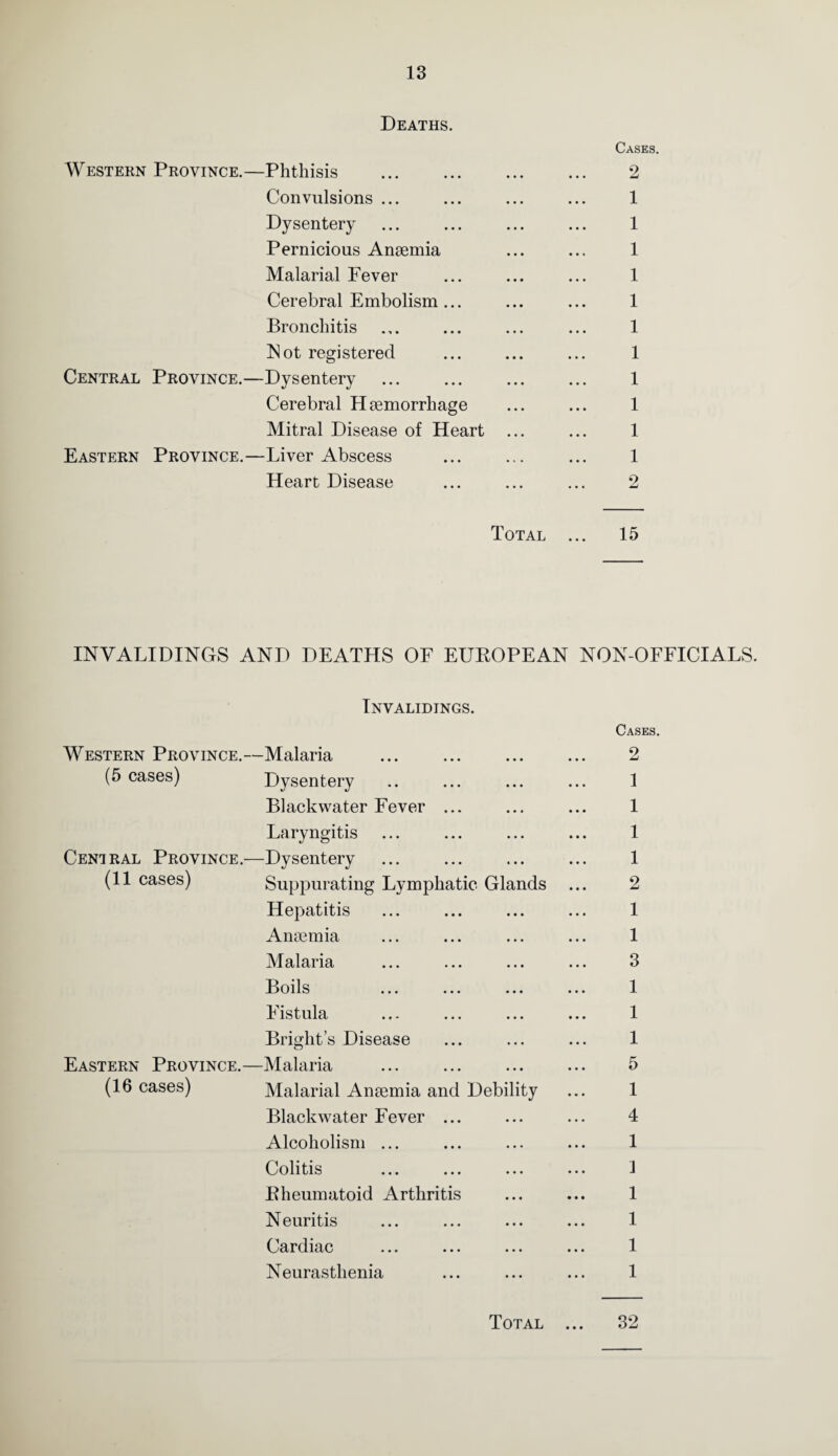 Deaths. Western Province.—Phthisis . Convulsions ... Dysentery Pernicious Aniemia Malarial Fever Cerebral Embolism ... Bronchitis INot registered Central Province.—Dysentery . Cerebral Haemorrhage Mitral Disease of Heart Eastern Province.—Liver Abscess Heart Disease Cases. 2 1 1 1 1 1 1 1 1 1 1 1 •2 Total ... 15 INVALIDINGS AND DEATHS OF EUPOPEAN NON-OFFICIALS. Invalidings. Western Province. (5 cases) Central Province. (11 cases) —Malaria Dysentery Blackwater Fever . Laryngitis —Dysentery Suppurating Lymphatic Glands Hepatitis Anaemia Malaria Boils Fistula Eastern Province. (16 cases) Bright’s Disease -Malaria Malarial Anaemia and Blackwater Fever . Alcoholism ... Colitis Eheumatoid Arthritis Neuritis Cardiac Neurasthenia Debility Cases. 2 1 1 1 1 2 1 1 3 1 1 1 5 1 4 1 J 1 1 1 1 Total ... 32