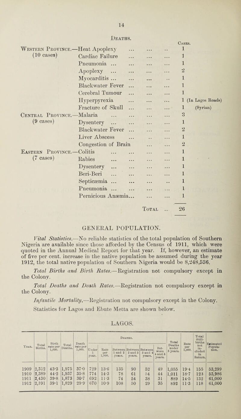 Deaths. Western Province.—Heat Apoplexy (10 cases) Cardiac Failure Pneumonia ... Apoplexy Myocarditis ... Black water Fever . Cerebral Tumour Hyperpyrexia Fracture of Skull . Central Province.—Malaria (9 cases) Dysentery Blackwater Fever . Liver Abscess Congestion of Brain Eastern Province.—Colitis (7 cases) Eabies Dysentery Beri-Beri Septicsemia ... Pneumonia ... Pernicious Anaemia. Cases. 1 ] 1 •2 1 1 1 1 (In Lagos Roads) 1 (Syrian) 3 1 2 1 2 1 1 1 1 1 1 1 Total 26 CxENEKAL POPULATION. Vital Statistics.—No reliable statistics of the total population of Southern Nigeria are available since those afforded by the Census of 1911, which were quoted in the Annual Medical Beport for that year. If, however, an estimate of five per cent, increase in the native population be assumed during the year 1912, the total native population of Southern Nigeria would be 8,248,536. Total Births and Birth Rates.—Registration not compulsory except in the Colony. Total Deaths and Death Rates.—Registration not compulsory except in the Colony. Infantile Mortality.—Registration not compulsory except in the Colony. Statistics for Lagos and Ebute Metta are shown below. LAGOS. Year. Total Births. Birth rate per 1,000. Total Deaths. Death rate per 1,000. Death,s. Total Deaths under 5 years. Rate per 1,000. Total Still¬ births not in¬ cluded in Return. Estimated Popula¬ tion. Under 1 year. Rate per 1,000. Between 1 and 2 yeais. Between 2 and 3 years. Between 3 and 4 years. Bet- wee a 4 and 6 years. 1909 2,312 43-3 1,975 37-0 729 13-6 135 90 52 49 1,055 19-4 155 53,299 1910 2,389 44-2 1,937 35-8 774 14-3 78 61 54 44 1,011 18-7 123 53,986 1911 2,430 39-8 1,873 30-7 692 11-3 74 54 38 31 889 14-5 132 61,000 1912 2,391 39-1 1,829 29-9 670 10-9 108 50 29 35 892 11-3 118 61,000