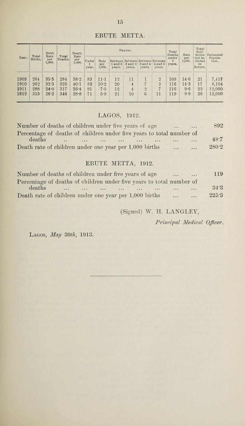EBUTE METTA. Year. Total Births. Birth Rate per 1,000. Total Deaths. Death Rate per 1,000. Deaths. Total Deaths under 5 years. Rate per 1,000. Total Still¬ births not in¬ cluded in Return. Estimated Popular tion. Under 1 year. Rate per 1,000. Between 1 and 2 years. Between 2 and 3 years. Between 3 and 4 years. Between 4 and 6 years. 1909 264 35-5 284 38-2 83 IM 12 11 1 2 109 14-6 21 7,417 1910 262 32-3 325 40-1 83 10-2 20 4 < 2 116 14-3 17 8,104 1911 288 24-0 317 26-4 91 7-5 12 4 2 7 116 9-6 22 12,000 1912 315 26-2 346 28-8 71 5-9 21 10 6 11 119 9-9 28 12,000 LAGOS, 1912. Number of deaths of children under five years of age ... ... 892 Percentage of deaths of ehildren under five years to total number of deaths .. ... ... ... ... ... ... ... 48’7 Death rate of children under one year per 1,000 births ... ... 280'2 EBUTE METTA, 1912. Number of deaths of children under five years of age Percentage of deaths of children under five years to total number of d tl^ s ... ... ... ... ... ... ... ... Death rate of children under one year per 1,000 births (Signed) W. H. LANGLEY, PrincA'pal Medical Officer. 119 34*3 225*3